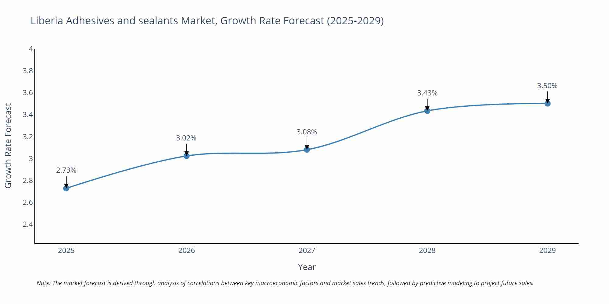 Liberia Adhesives and sealants Market Growth Rate