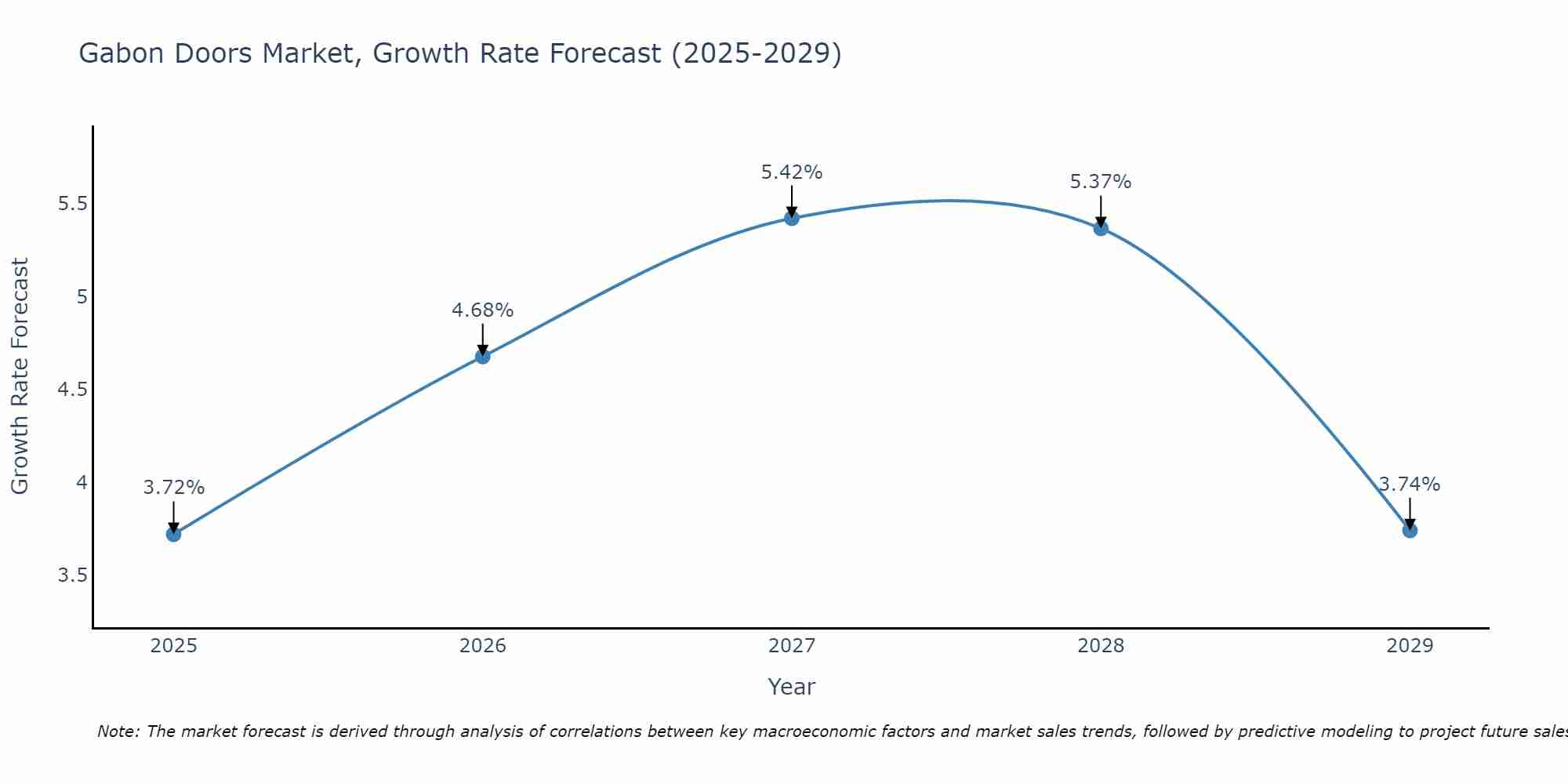 Gabon Doors Market Growth Rate