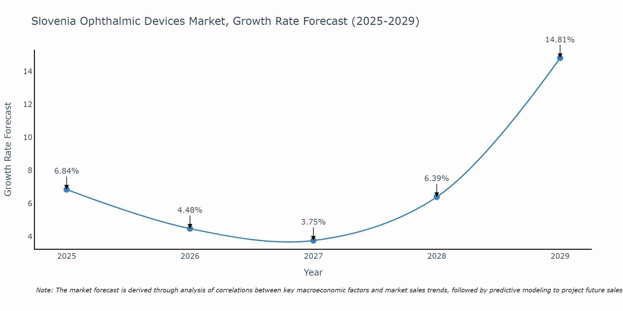 Slovenia Ophthalmic Devices Market Growth Rate