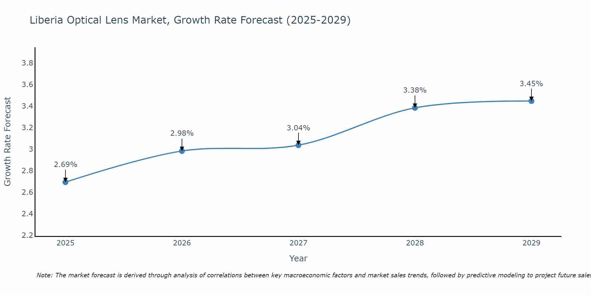Liberia Optical Lens Market Growth Rate