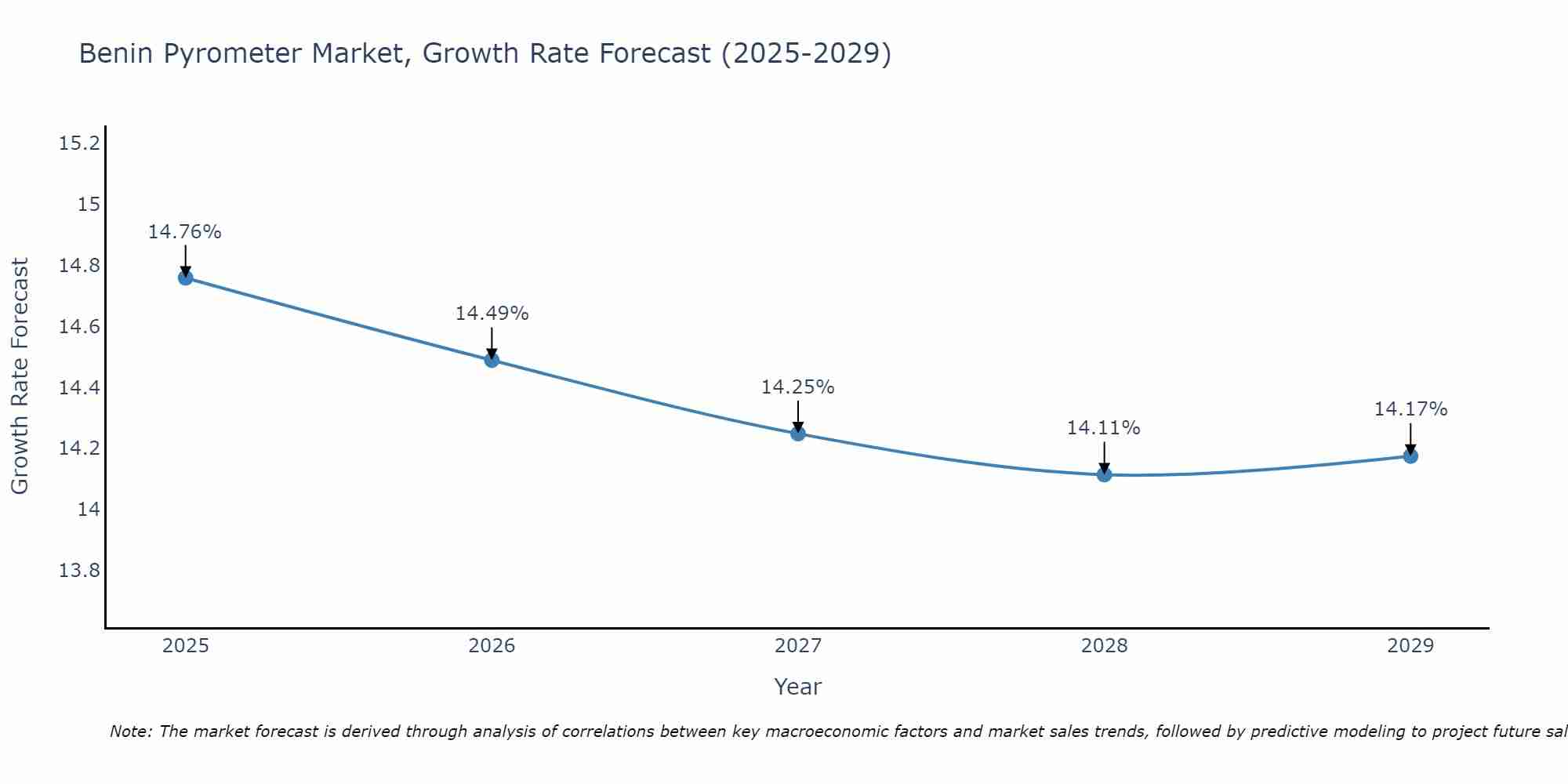 Benin Pyrometer Market Growth Rate