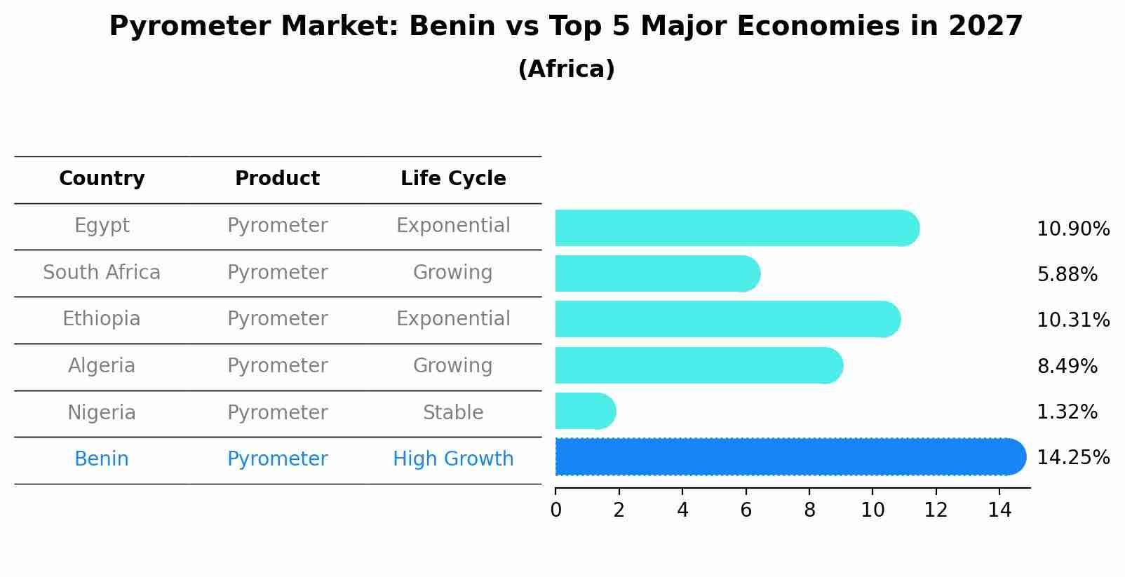 Pyrometer Market: Benin vs Top 5 Major Economies in 2027 (Africa)