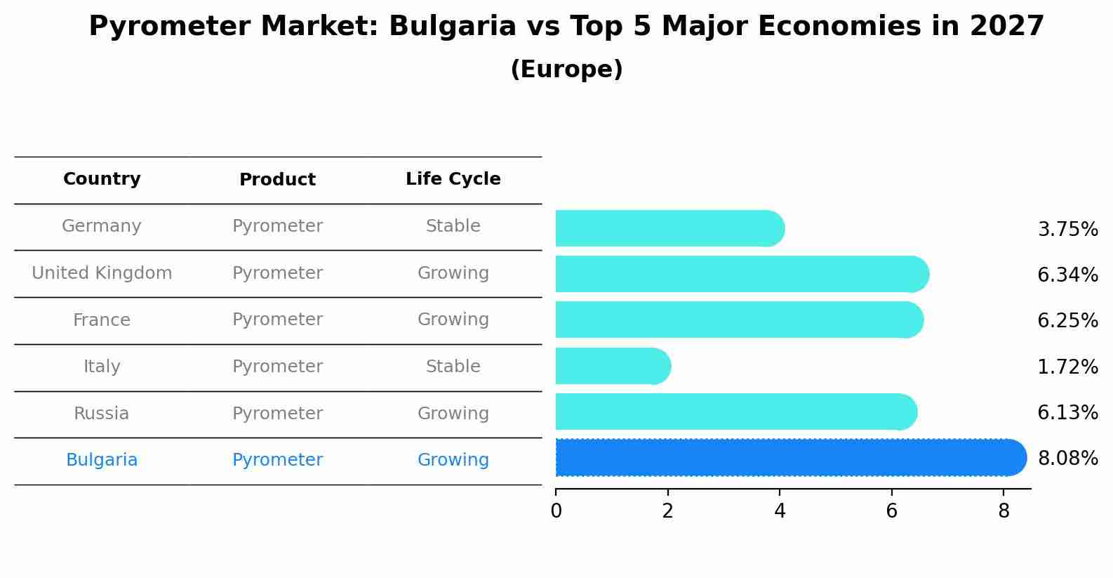Pyrometer Market: Bulgaria vs Top 5 Major Economies in 2027 (Europe)