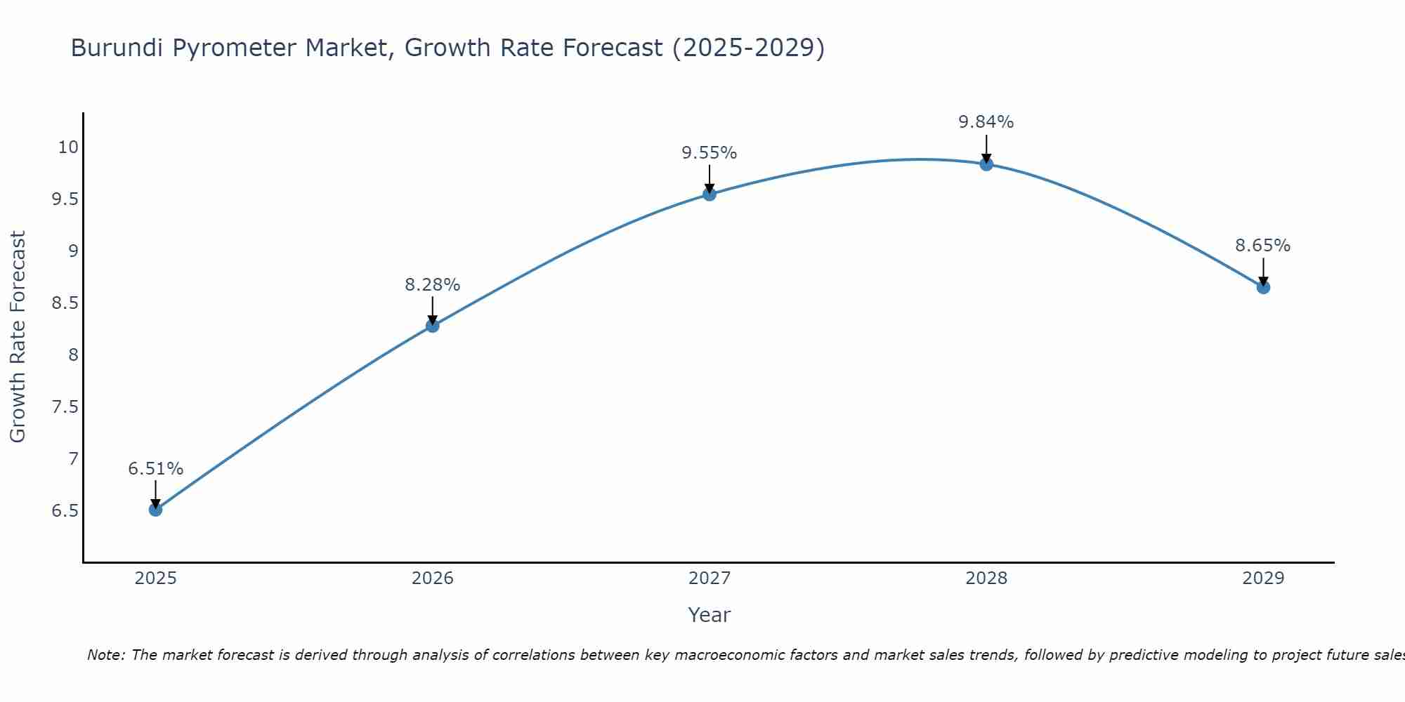 Burundi Pyrometer Market Growth Rate