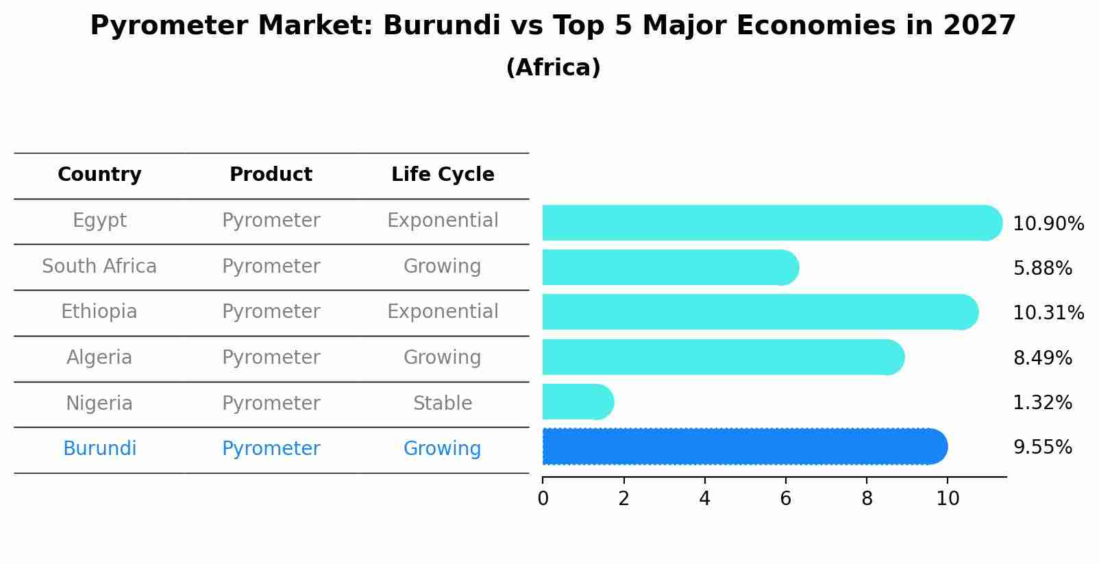 Pyrometer Market: Burundi vs Top 5 Major Economies in 2027 (Africa)