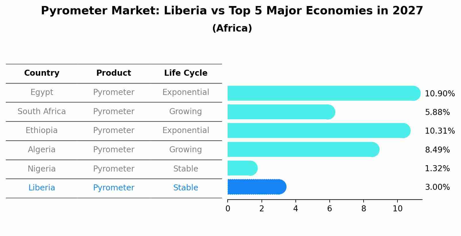 Pyrometer Market: Liberia vs Top 5 Major Economies in 2027 (Africa)