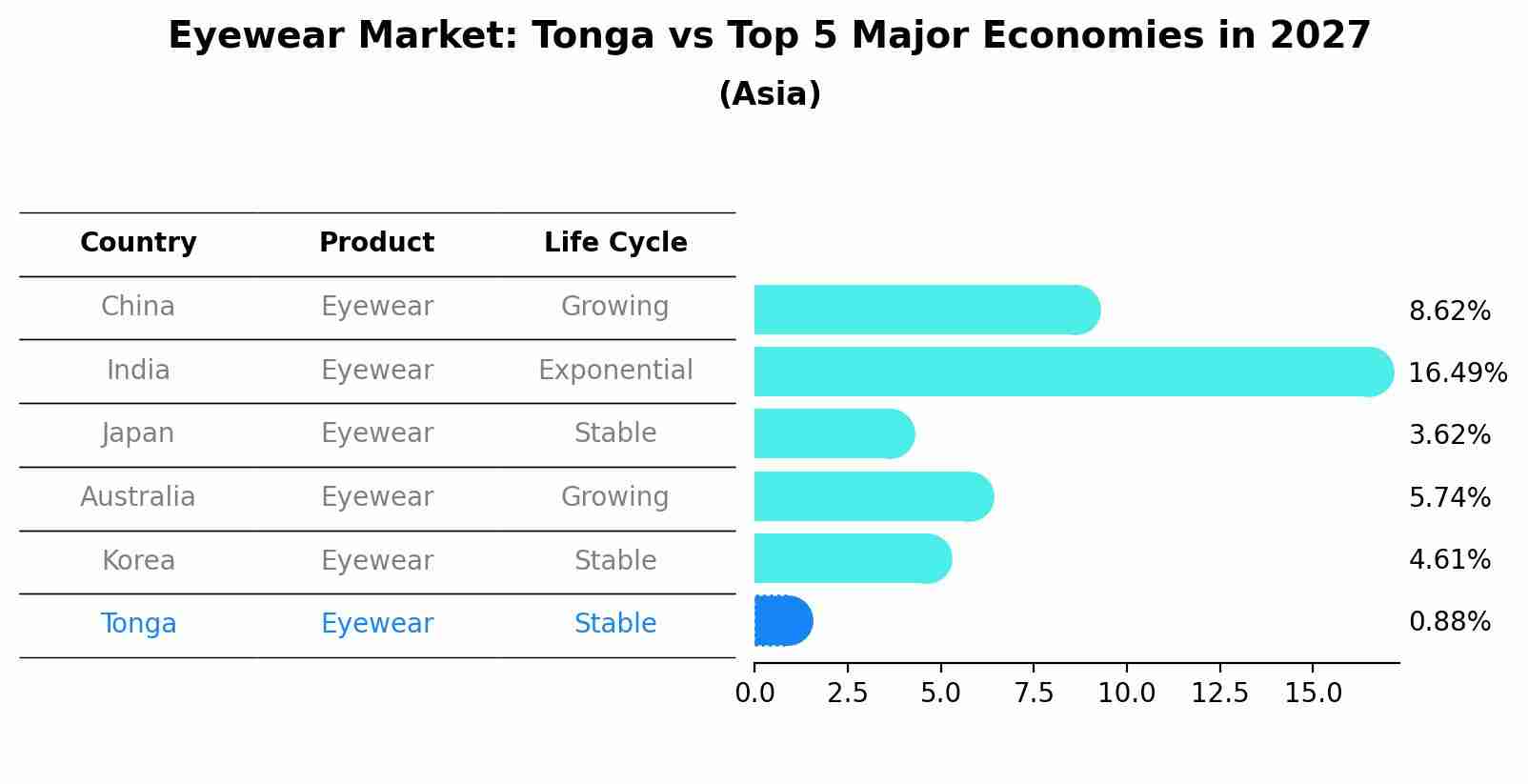 Eyewear Market: Tonga vs Top 5 Major Economies in 2027 (Asia)