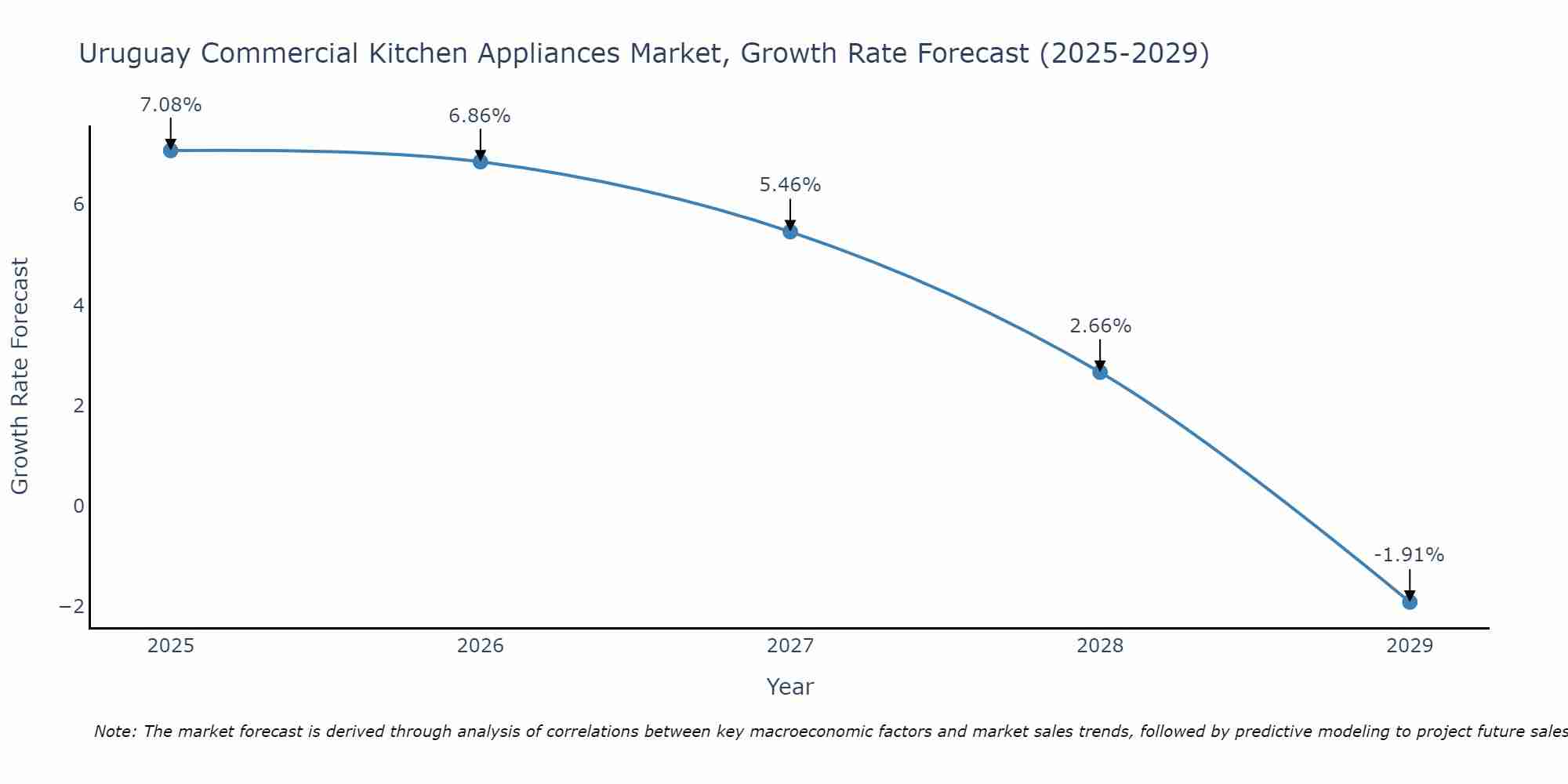 Uruguay Commercial Kitchen Appliances Market Growth Rate