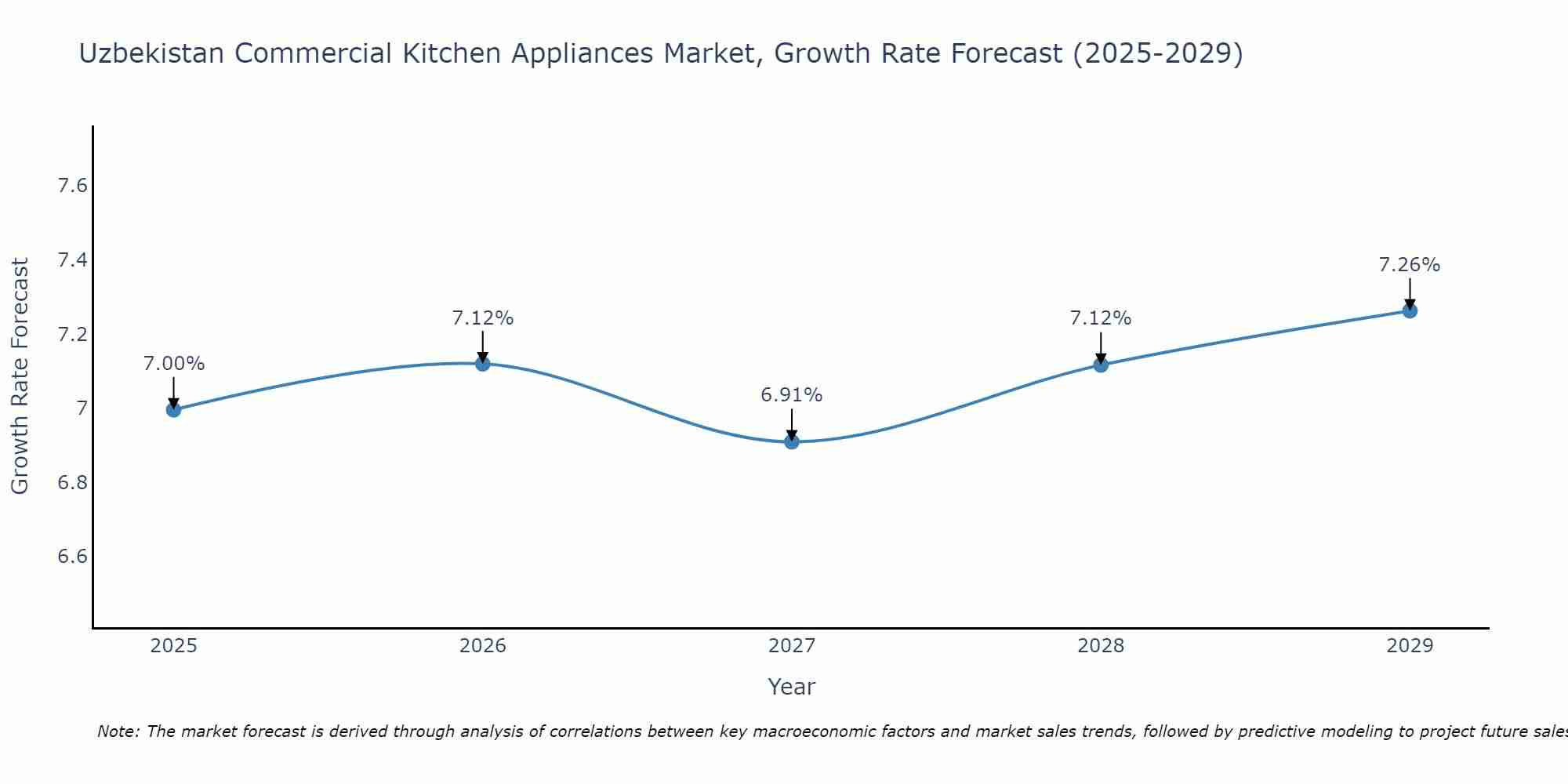 Uzbekistan Commercial Kitchen Appliances Market Growth Rate
