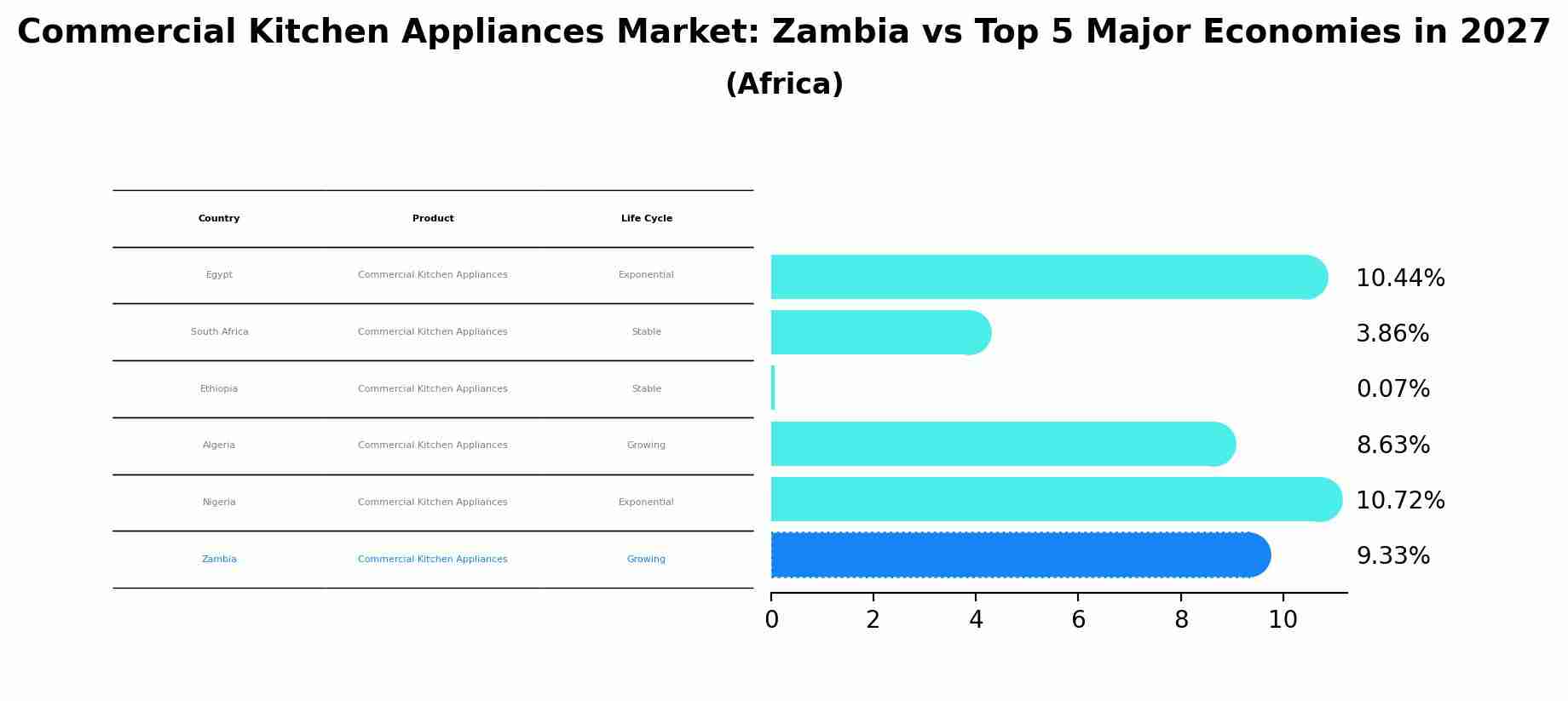 Commercial Kitchen Appliances Market: Zambia vs Top 5 Major Economies in 2027 (Africa)