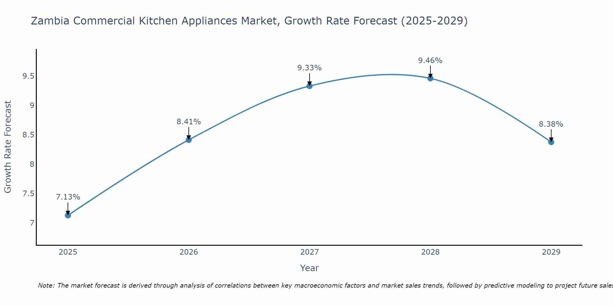 Zambia Commercial Kitchen Appliances Market Growth Rate
