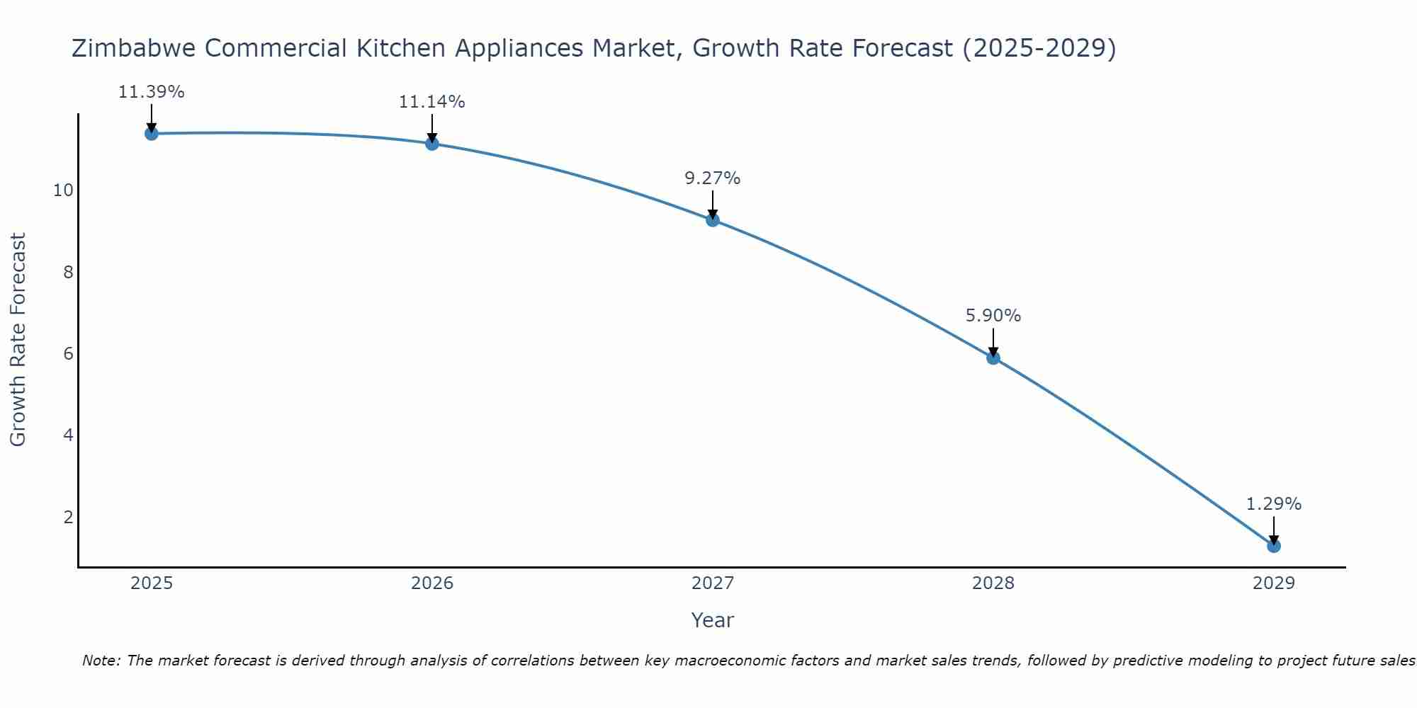 Zimbabwe Commercial Kitchen Appliances Market Growth Rate