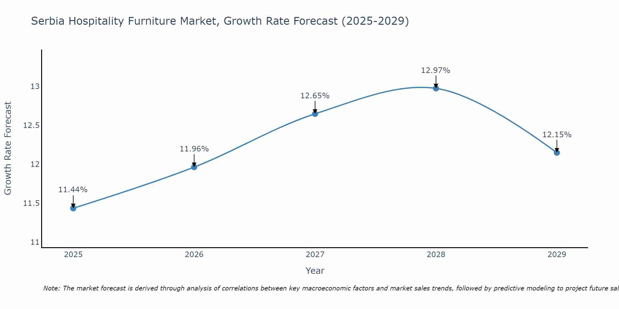 Serbia Hospitality Furniture Market Growth Rate