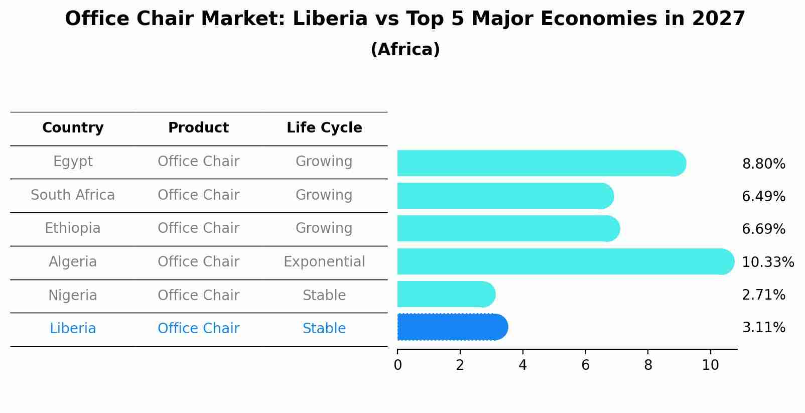 Office Chair Market: Liberia vs Top 5 Major Economies in 2027 (Africa)