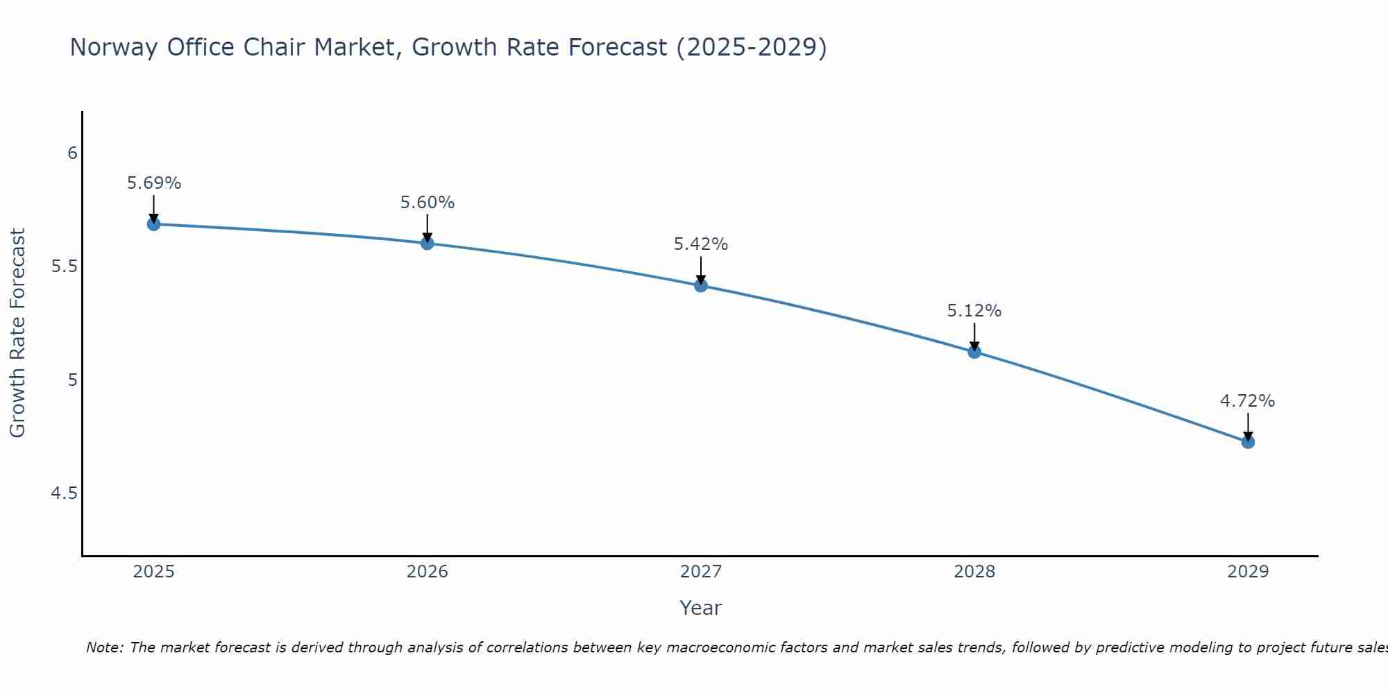 Norway Office Chair Market Growth Rate