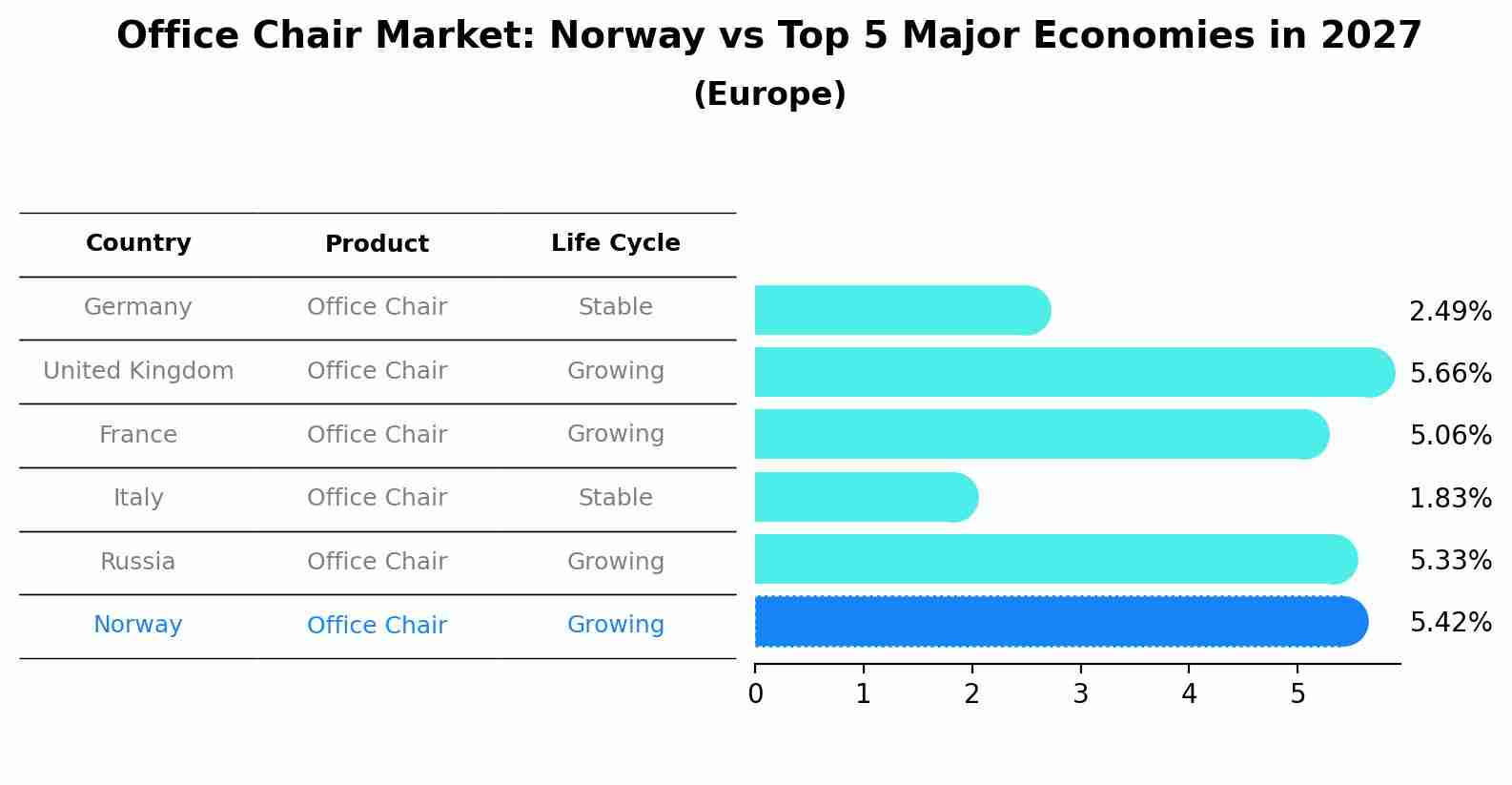 Office Chair Market: Norway vs Top 5 Major Economies in 2027 (Europe)
