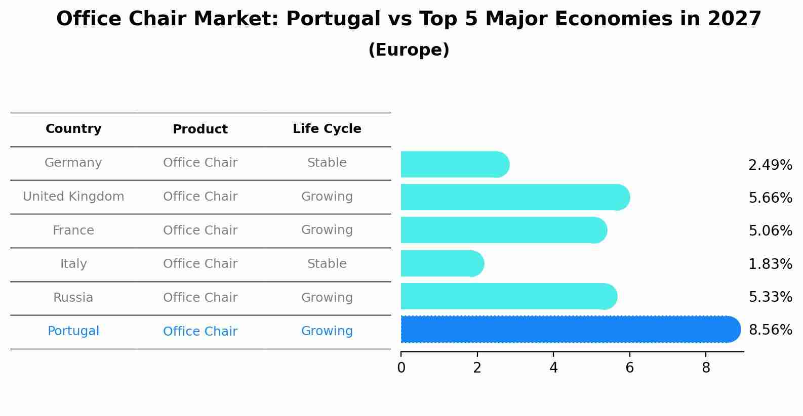 Office Chair Market: Portugal vs Top 5 Major Economies in 2027 (Europe)