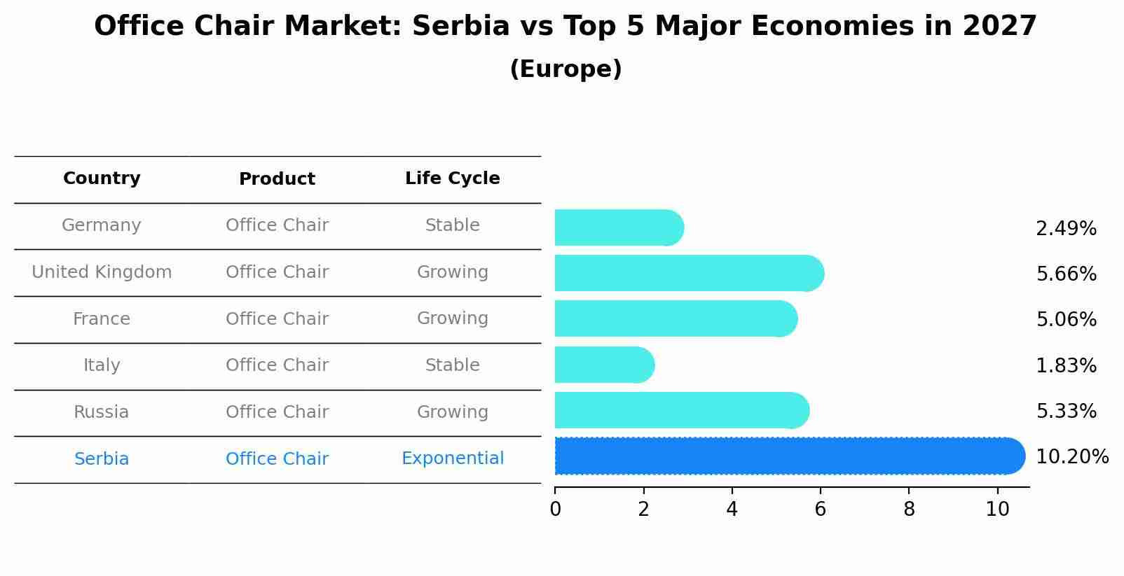 Office Chair Market: Serbia vs Top 5 Major Economies in 2027 (Europe)