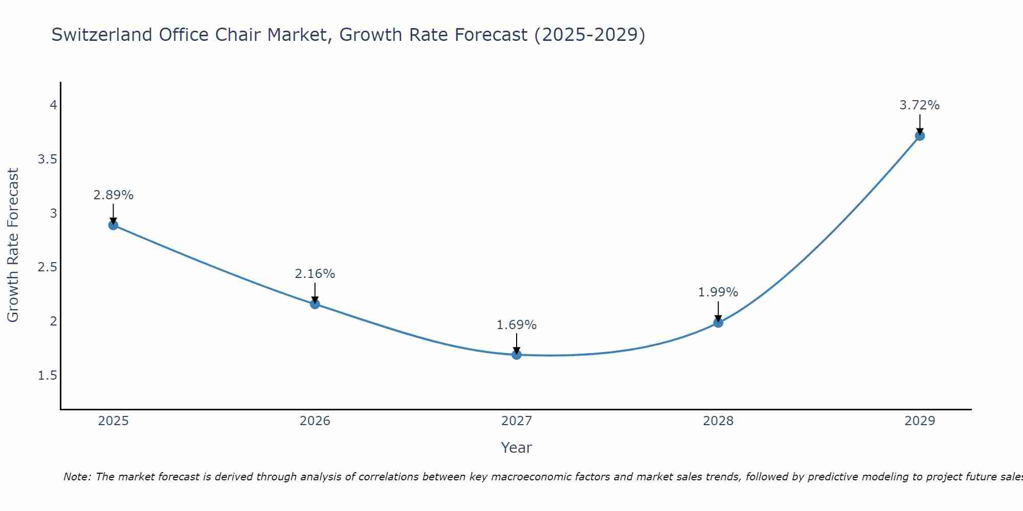 Switzerland Office Chair Market Growth Rate