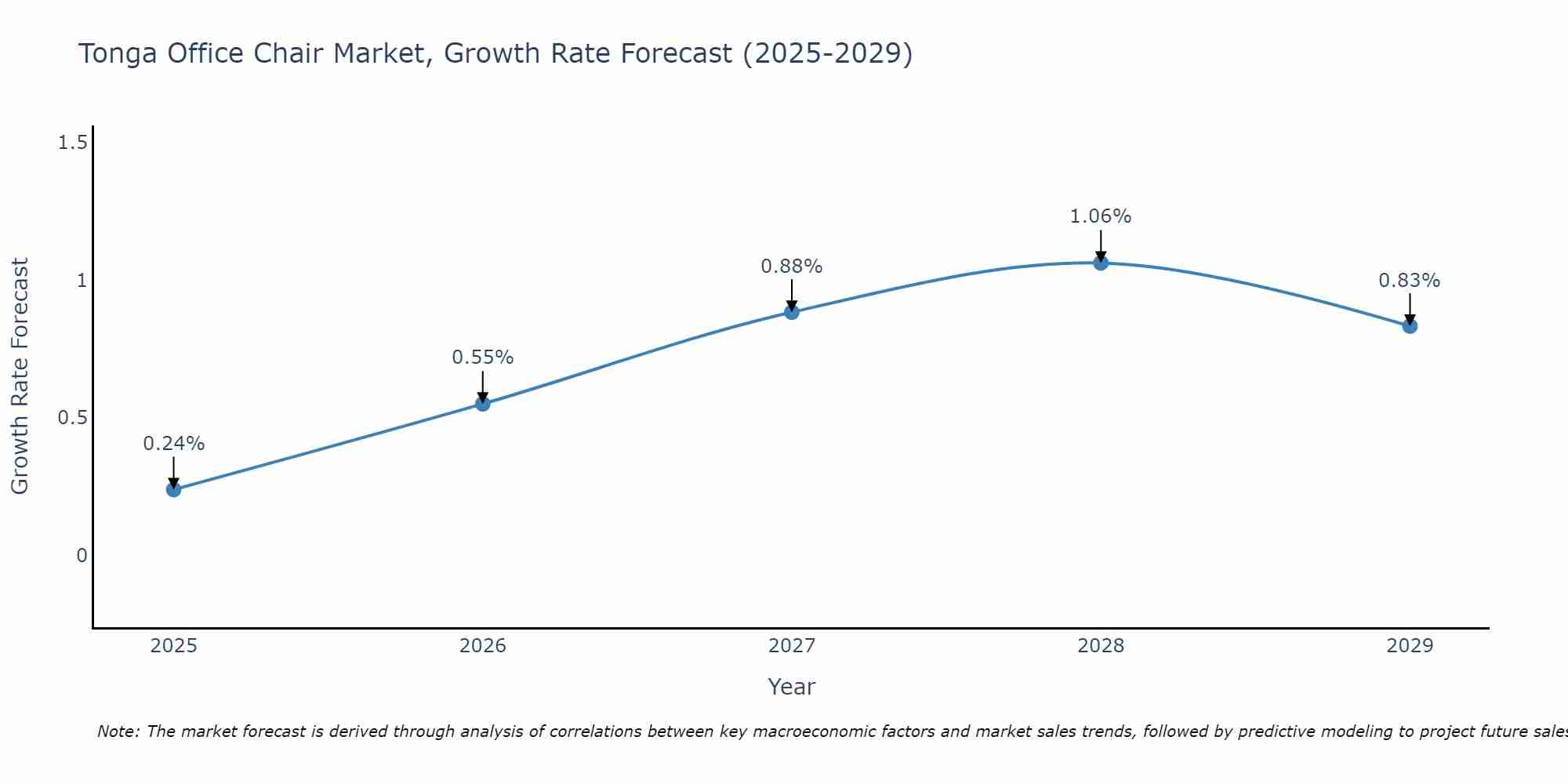 Tonga Office Chair Market Growth Rate