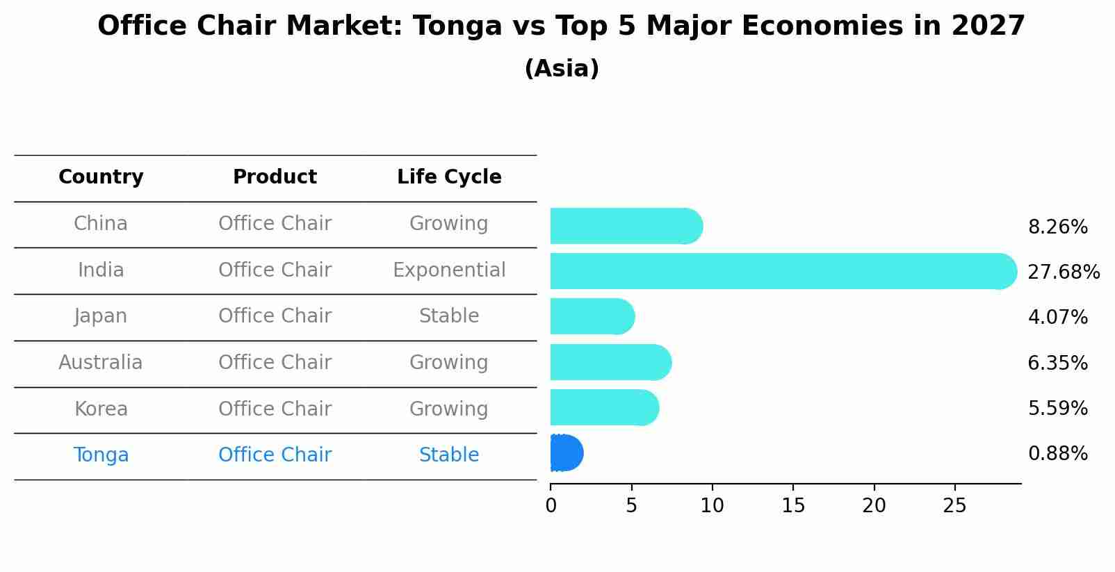 Office Chair Market: Tonga vs Top 5 Major Economies in 2027 (Asia)