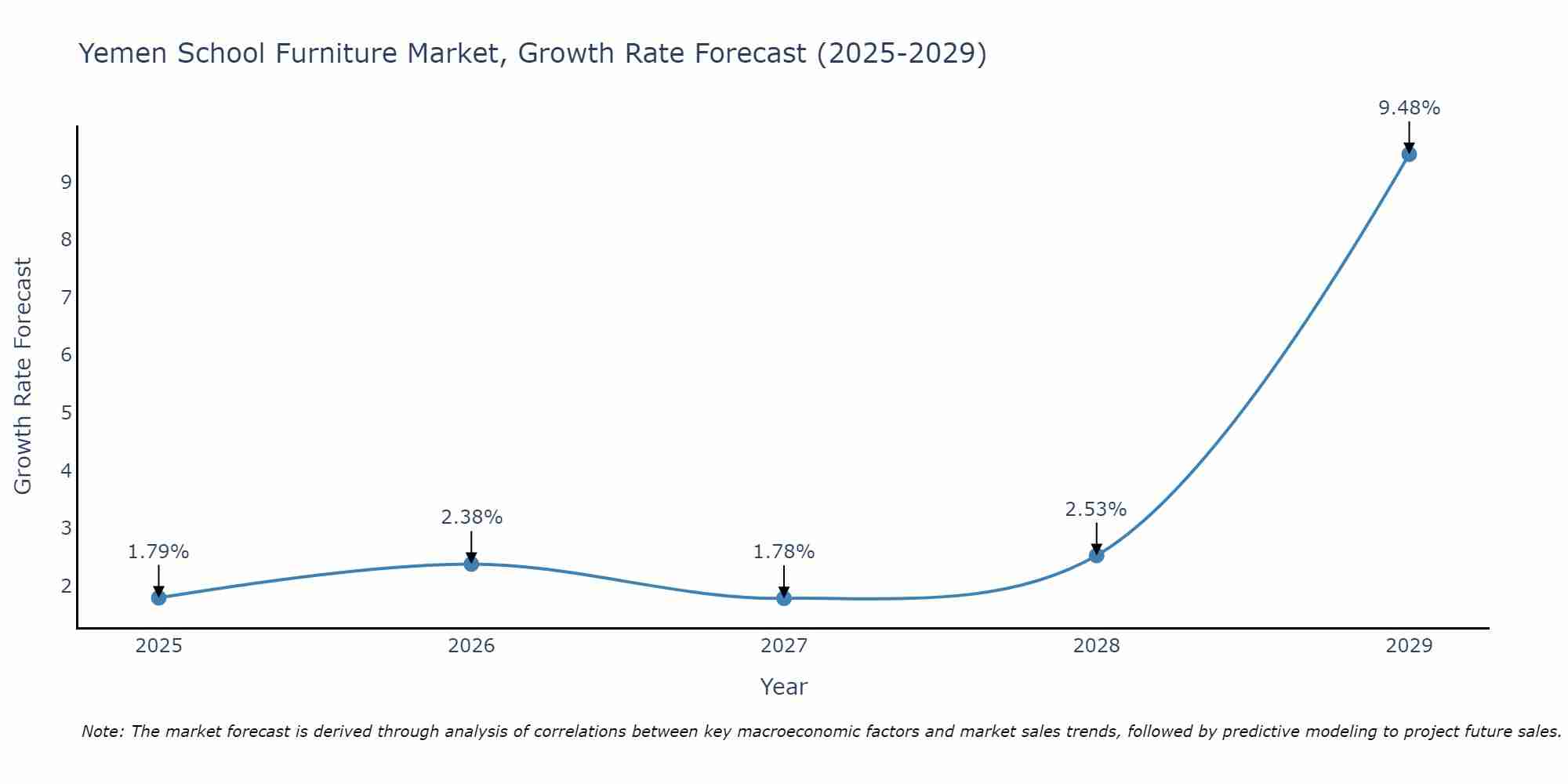 Yemen School Furniture Market Growth Rate