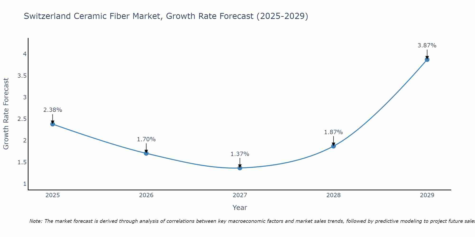 Switzerland Ceramic Fiber Market Size Growth Rate