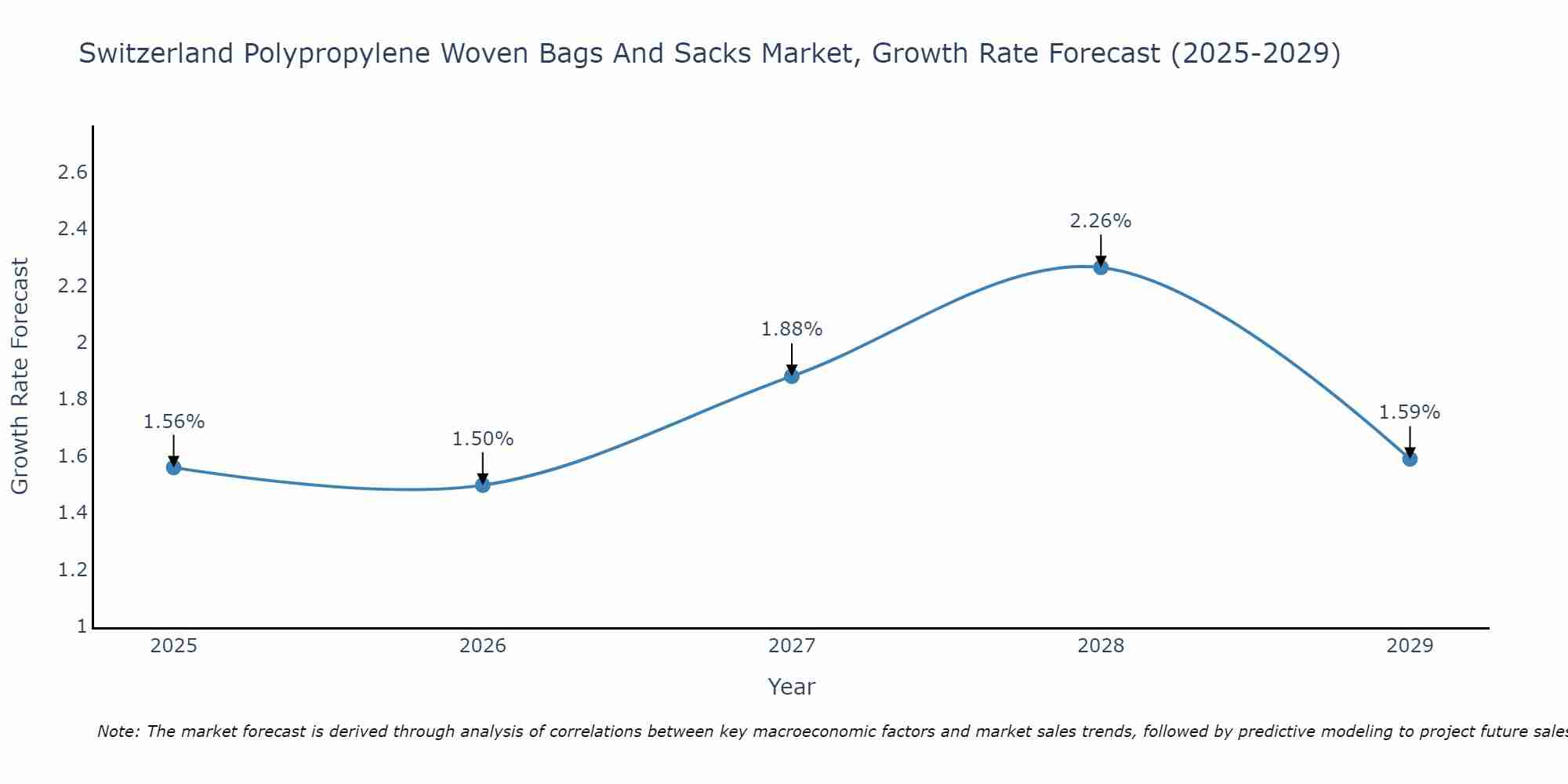 Switzerland Polypropylene Woven Bags And Sacks Market Growth Rate