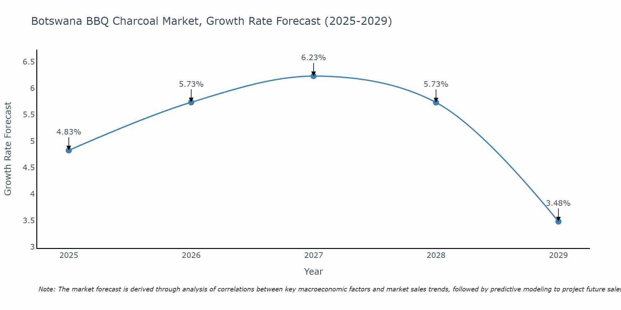 Botswana BBQ Charcoal Market Size Growth Rate