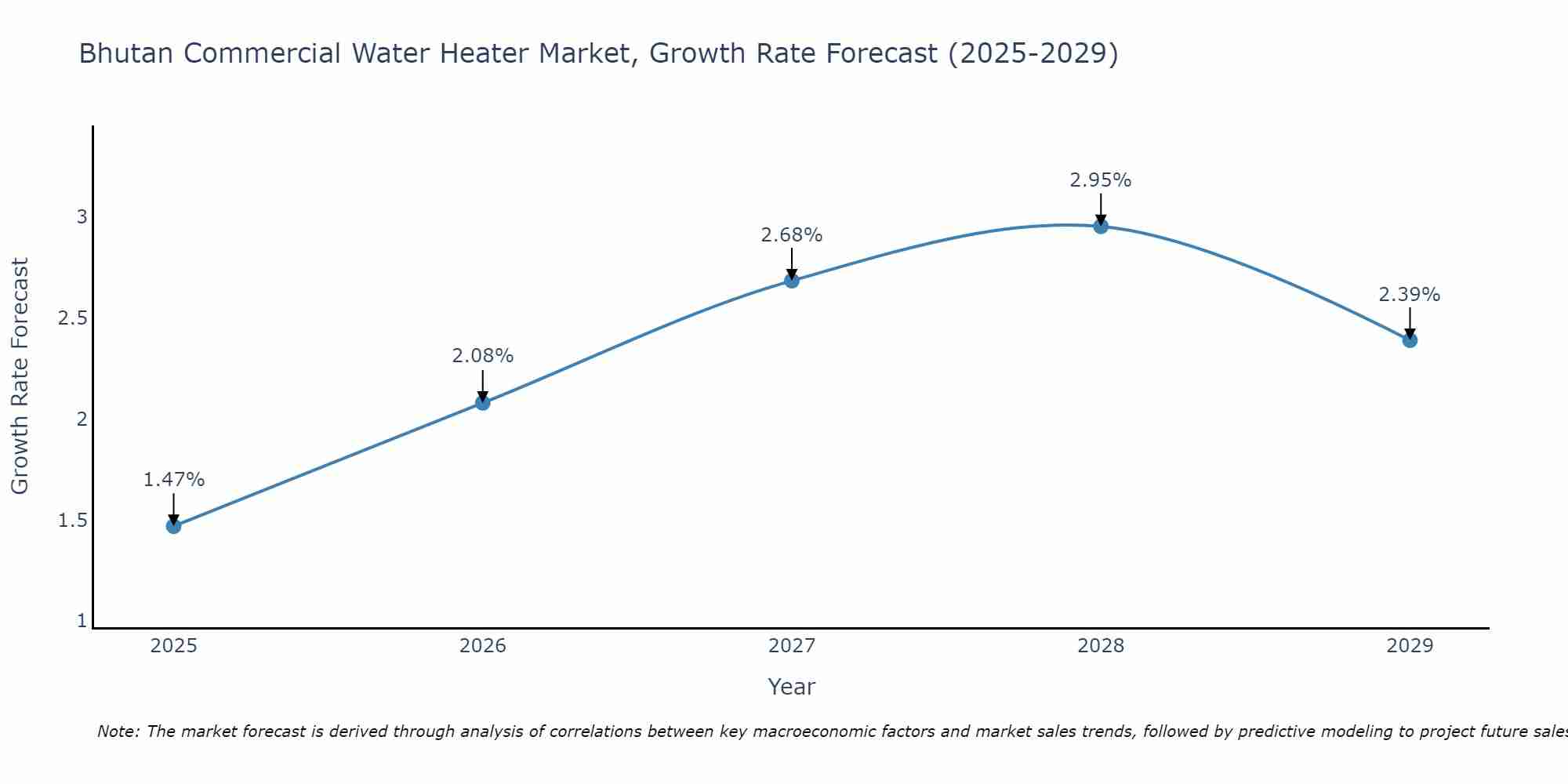 Bhutan Commercial Water Heater Market Growth Rate