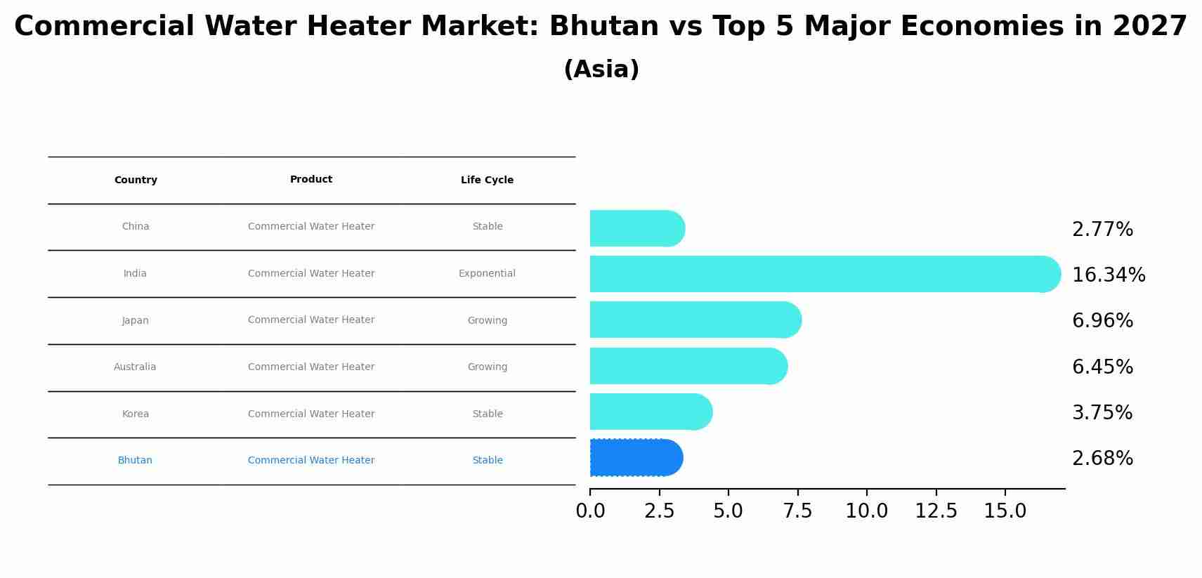 Commercial Water Heater Market: Bhutan vs Top 5 Major Economies in 2027 (Asia)
