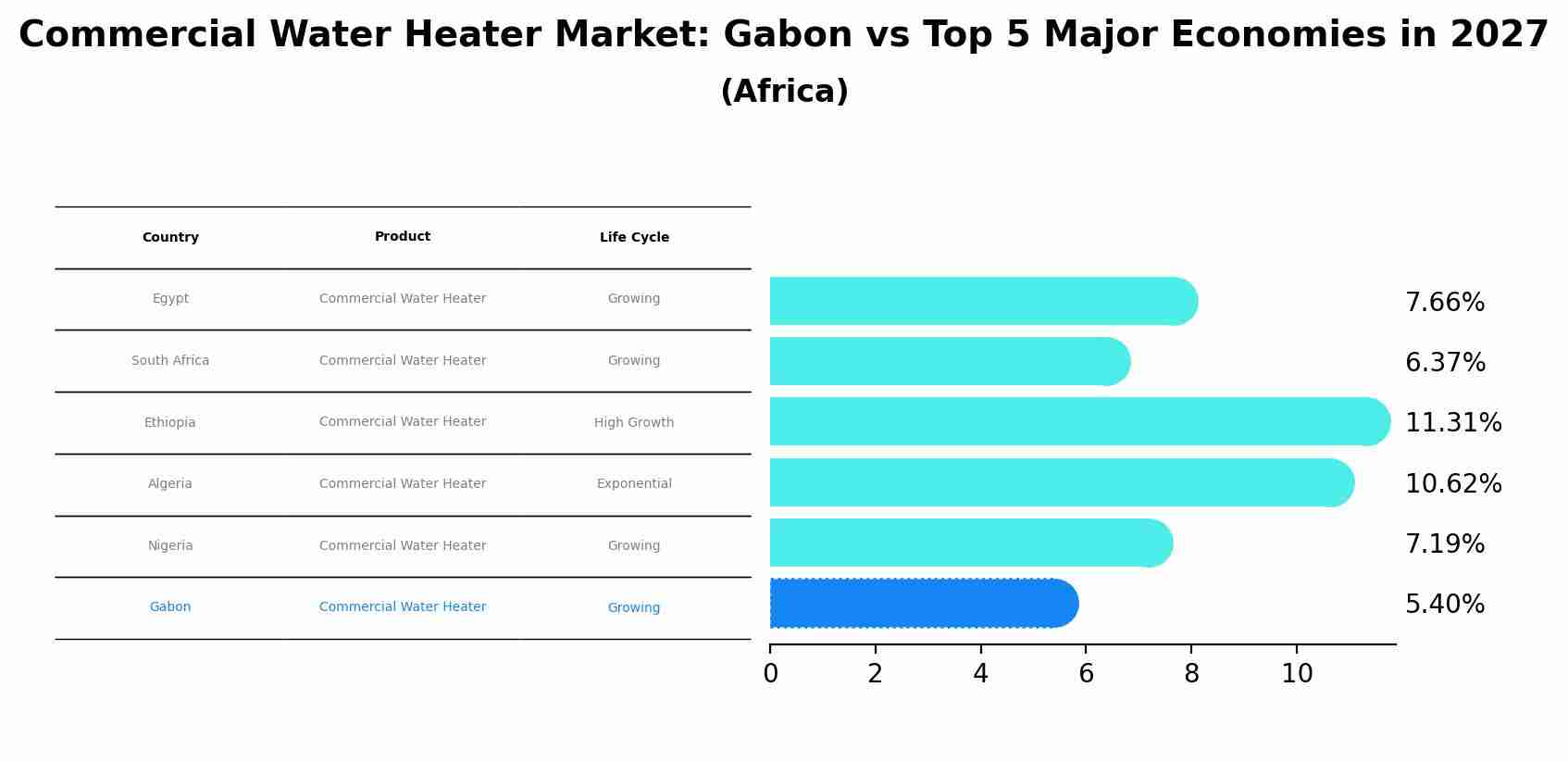Commercial Water Heater Market: Gabon vs Top 5 Major Economies in 2027 (Africa)