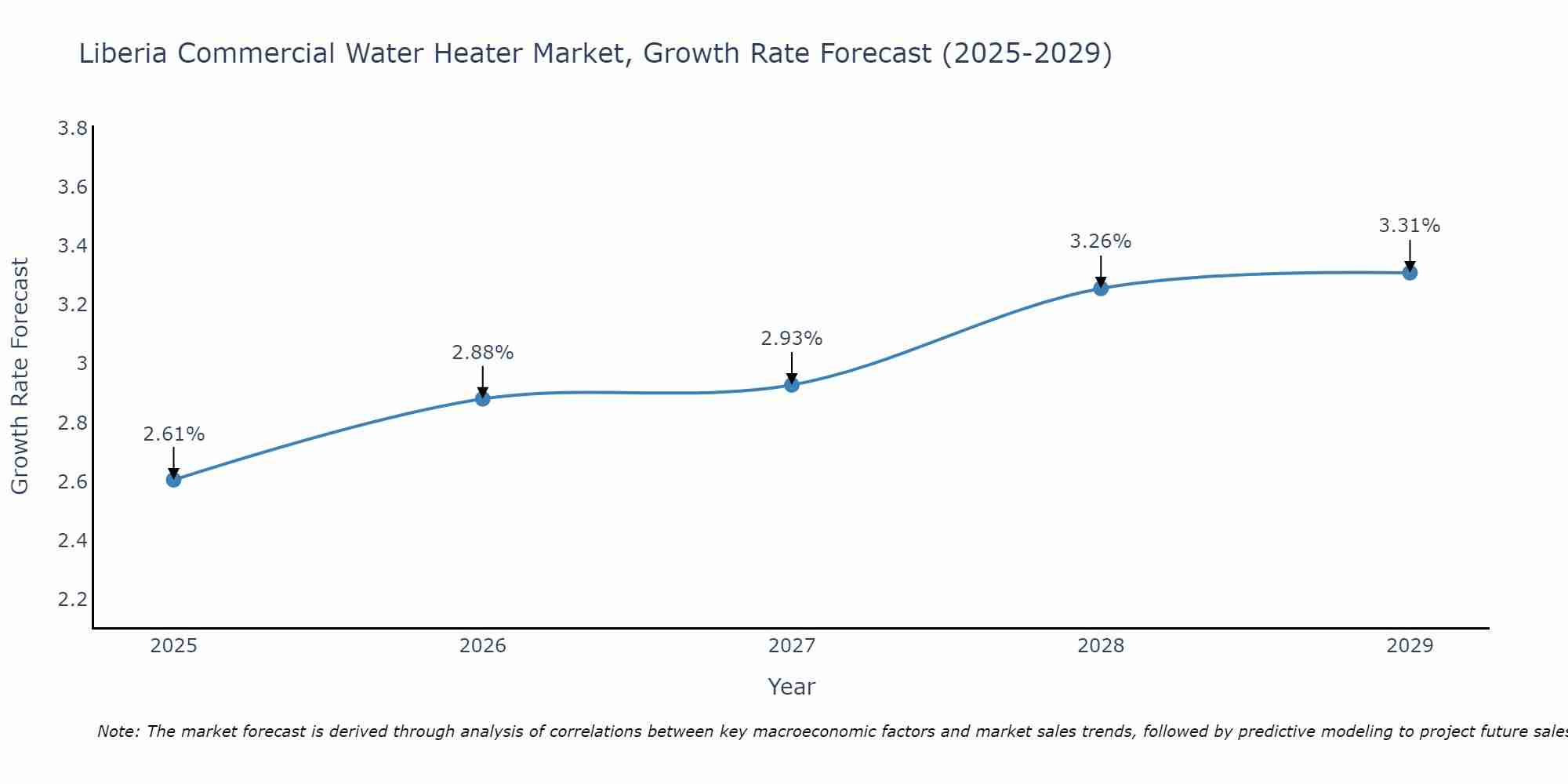 Liberia Commercial Water Heater Market Growth Rate