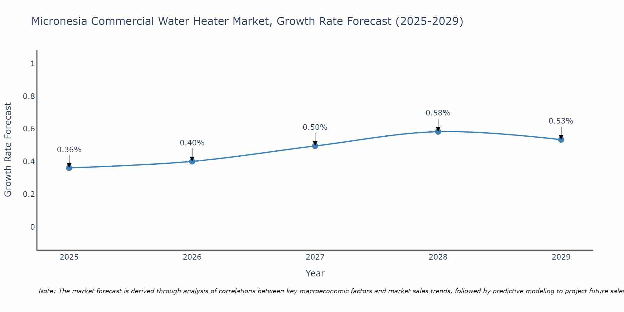 Micronesia Commercial Water Heater Market Growth Rate