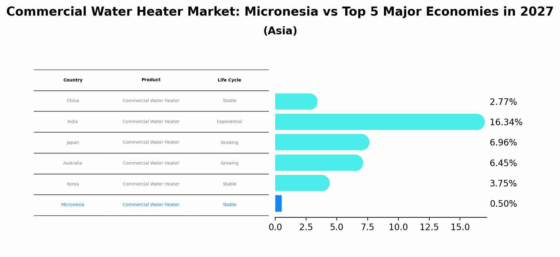 Commercial Water Heater Market: Micronesia vs Top 5 Major Economies in 2027 (Asia)