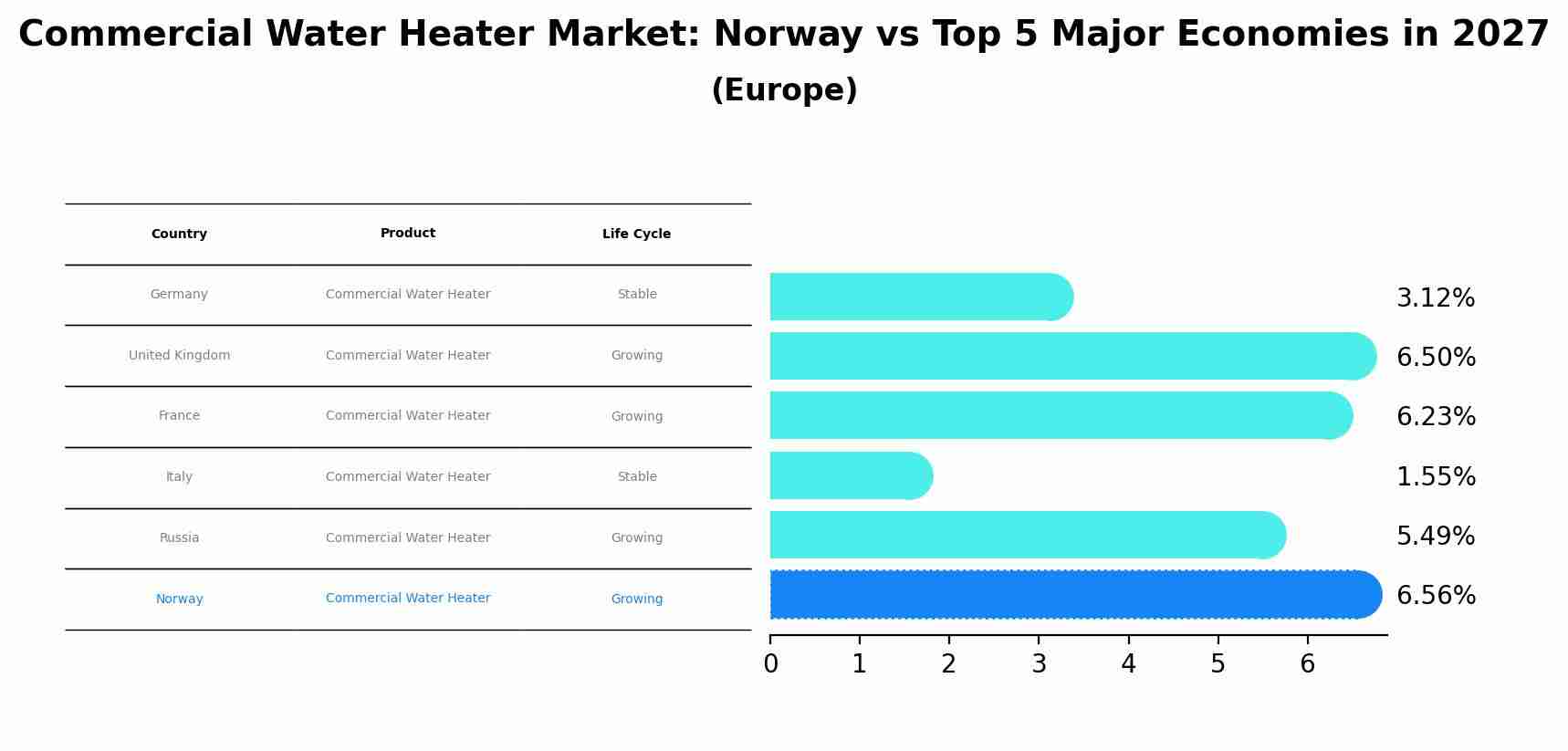 Commercial Water Heater Market: Norway vs Top 5 Major Economies in 2027 (Europe)