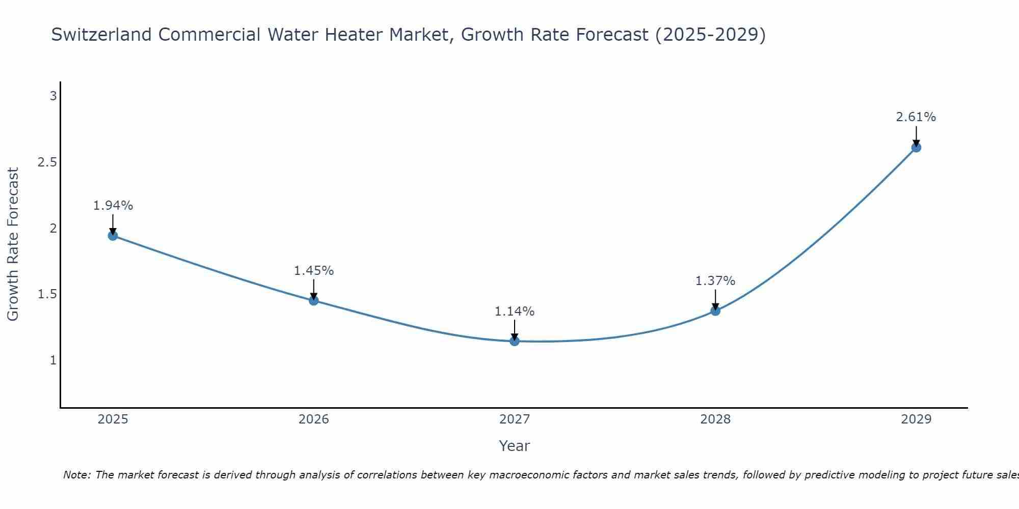 Switzerland Commercial Water Heater Market Growth Rate