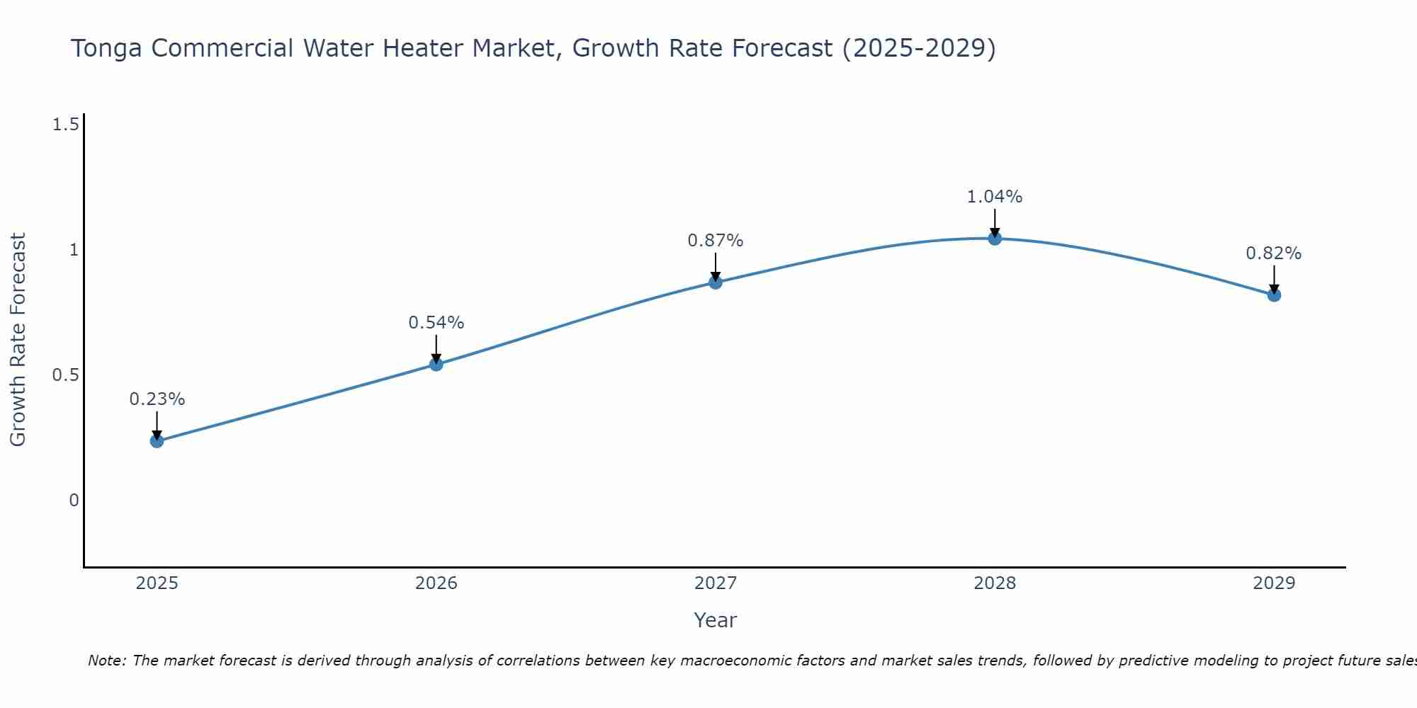 Tonga Commercial Water Heater Market Growth Rate