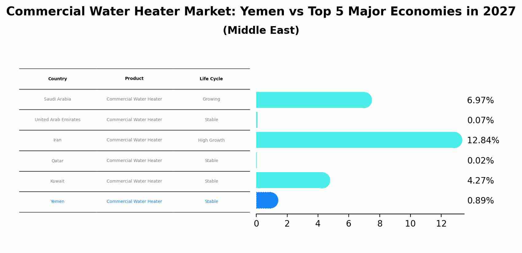 Commercial Water Heater Market: Yemen vs Top 5 Major Economies in 2027 (Middle East)