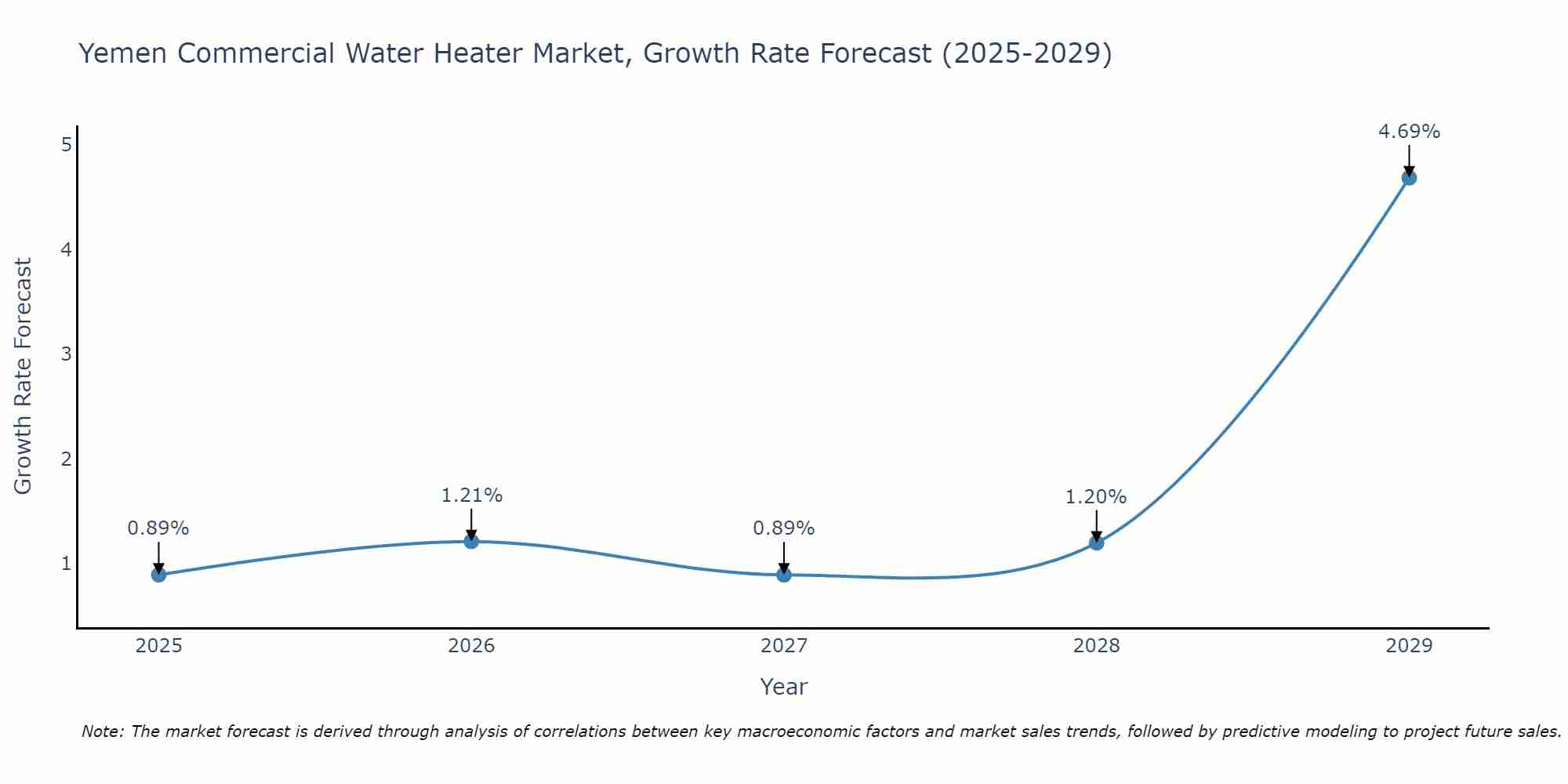 Yemen Commercial Water Heater Market Growth Rate