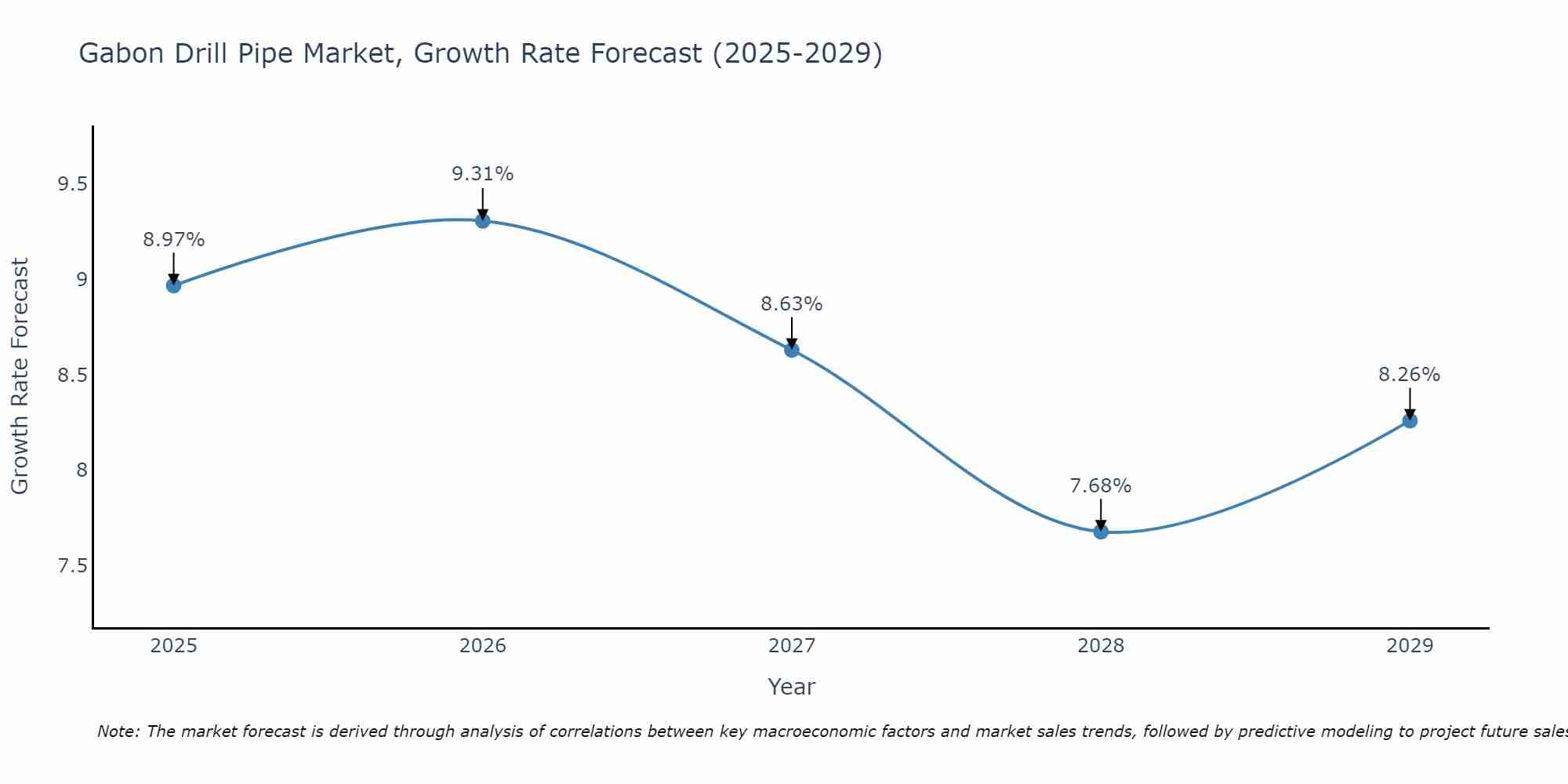 Gabon Drill Pipe Market Growth Rate