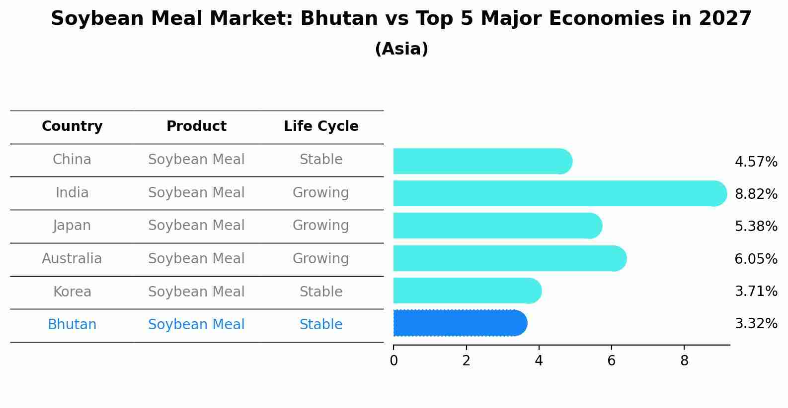 Soybean Meal Market: Bhutan vs Top 5 Major Economies in 2027 (Asia)