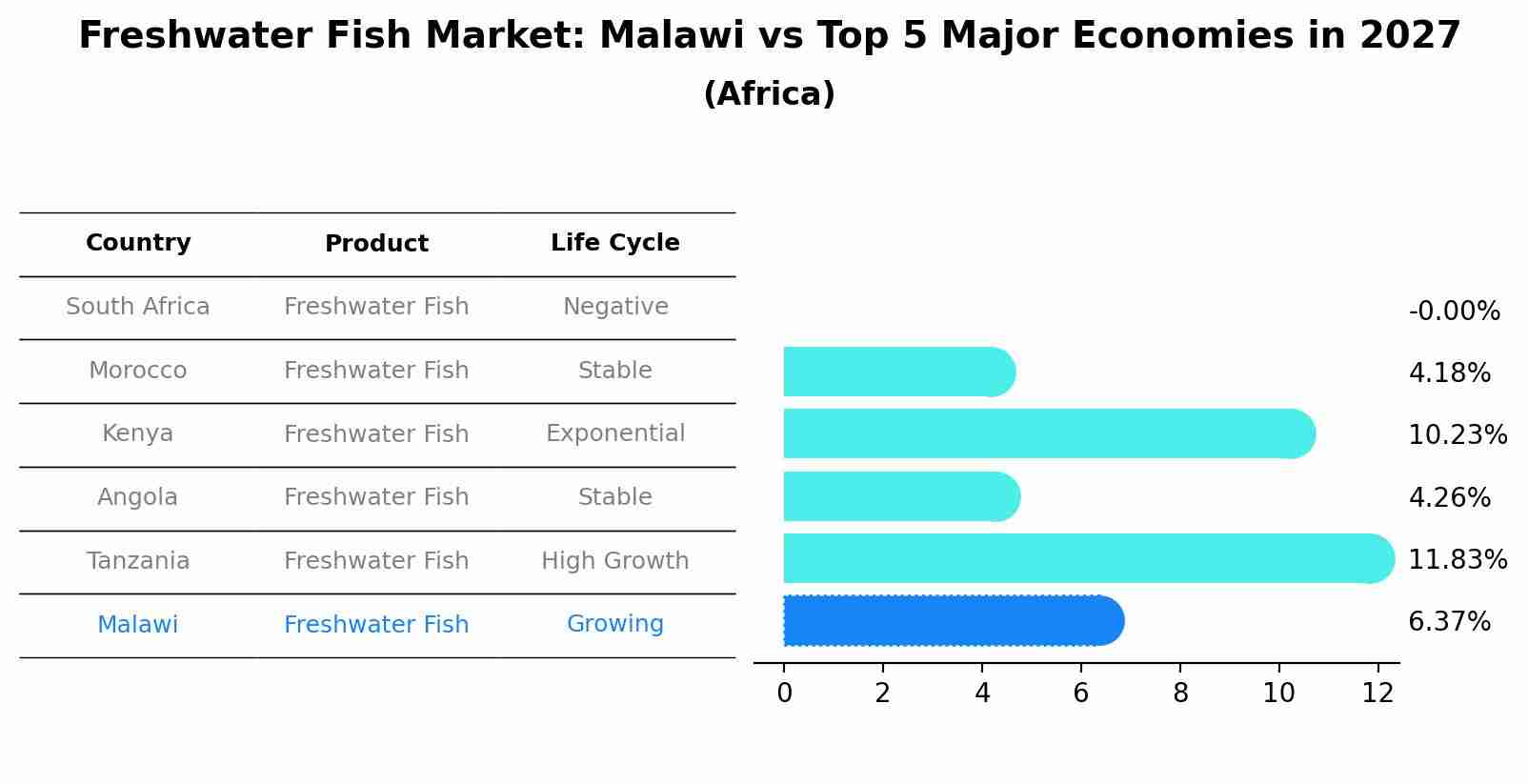 Freshwater Fish Market: Malawi vs Top 5 Major Economies in 2027 (Africa)