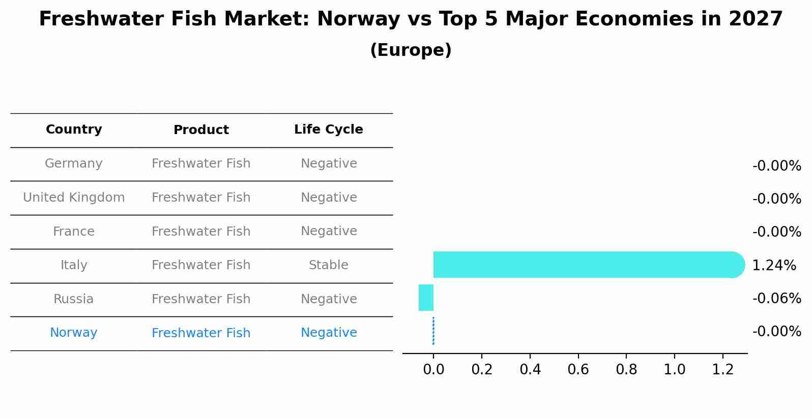 Freshwater Fish Market: Norway vs Top 5 Major Economies in 2027 (Europe)