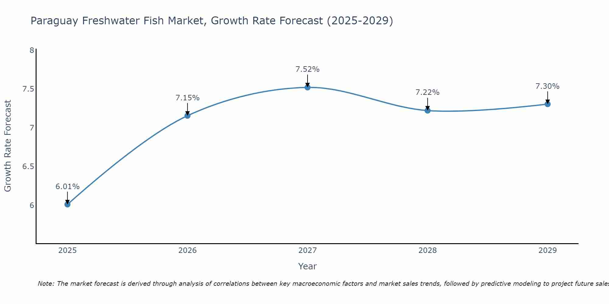Paraguay Freshwater Fish Market Growth Rate