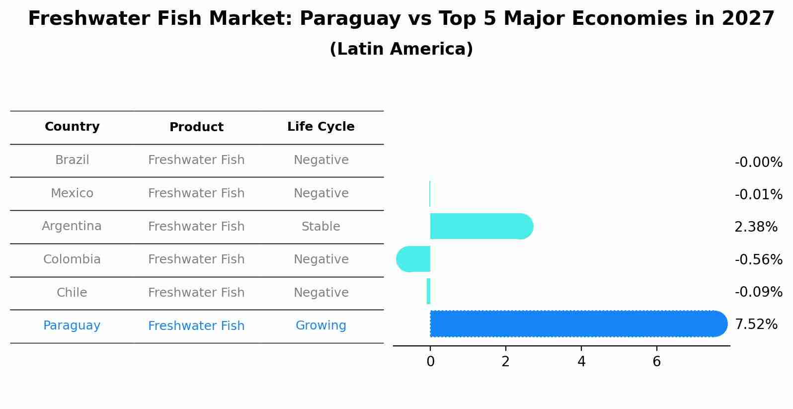 Freshwater Fish Market: Paraguay vs Top 5 Major Economies in 2027 (Latin America)
