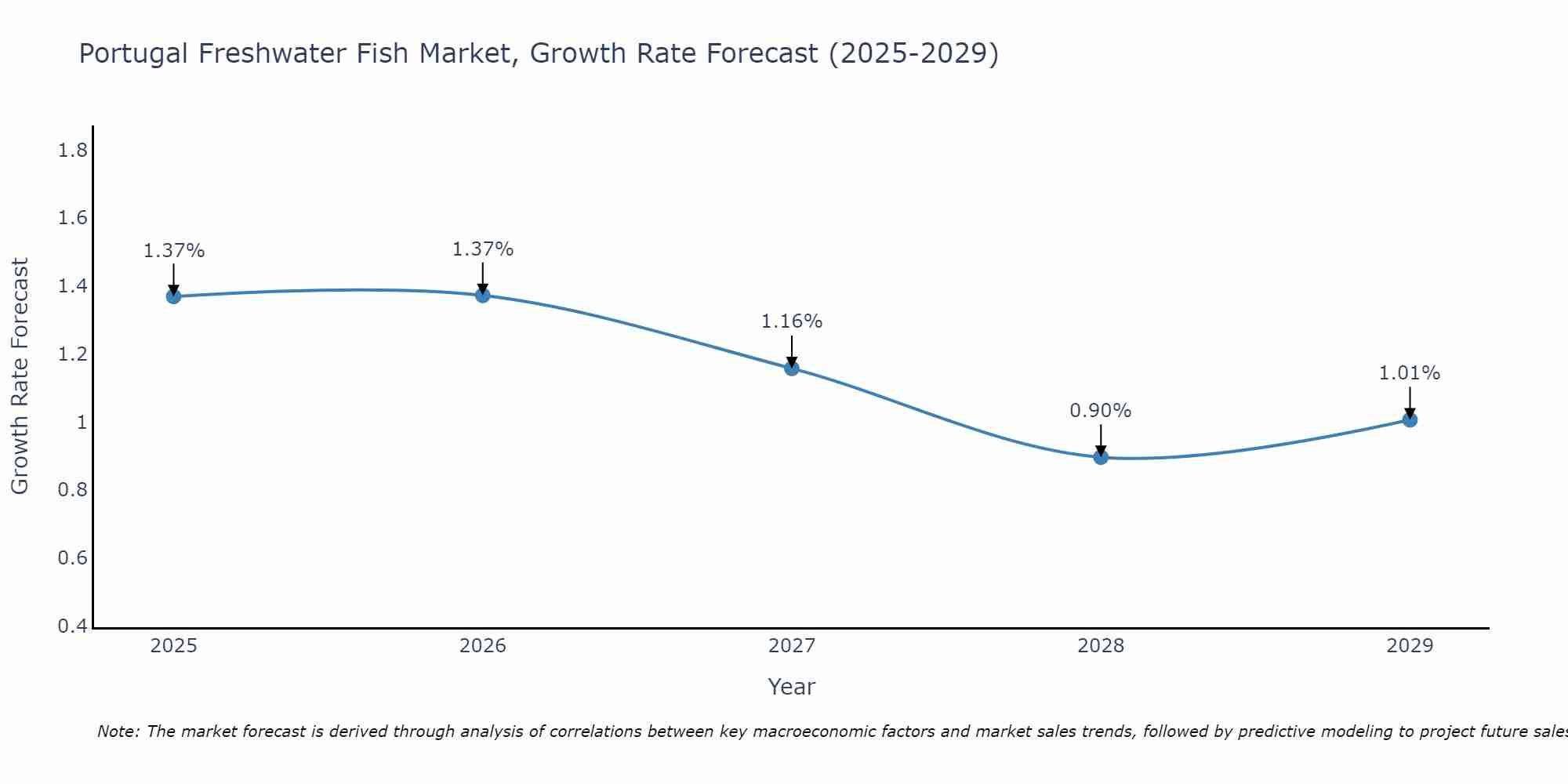 Portugal Freshwater Fish Market Growth Rate