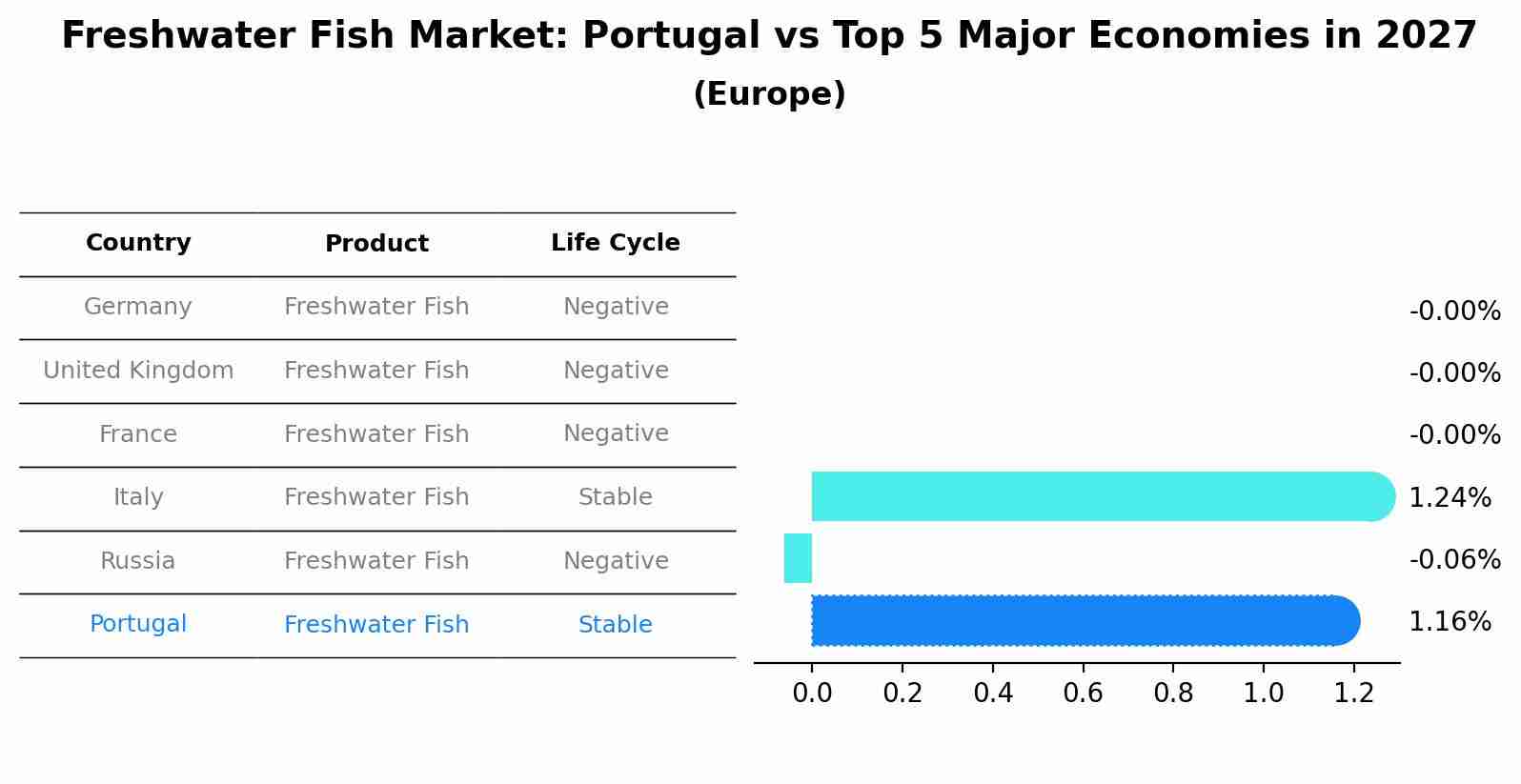 Freshwater Fish Market: Portugal vs Top 5 Major Economies in 2027 (Europe)