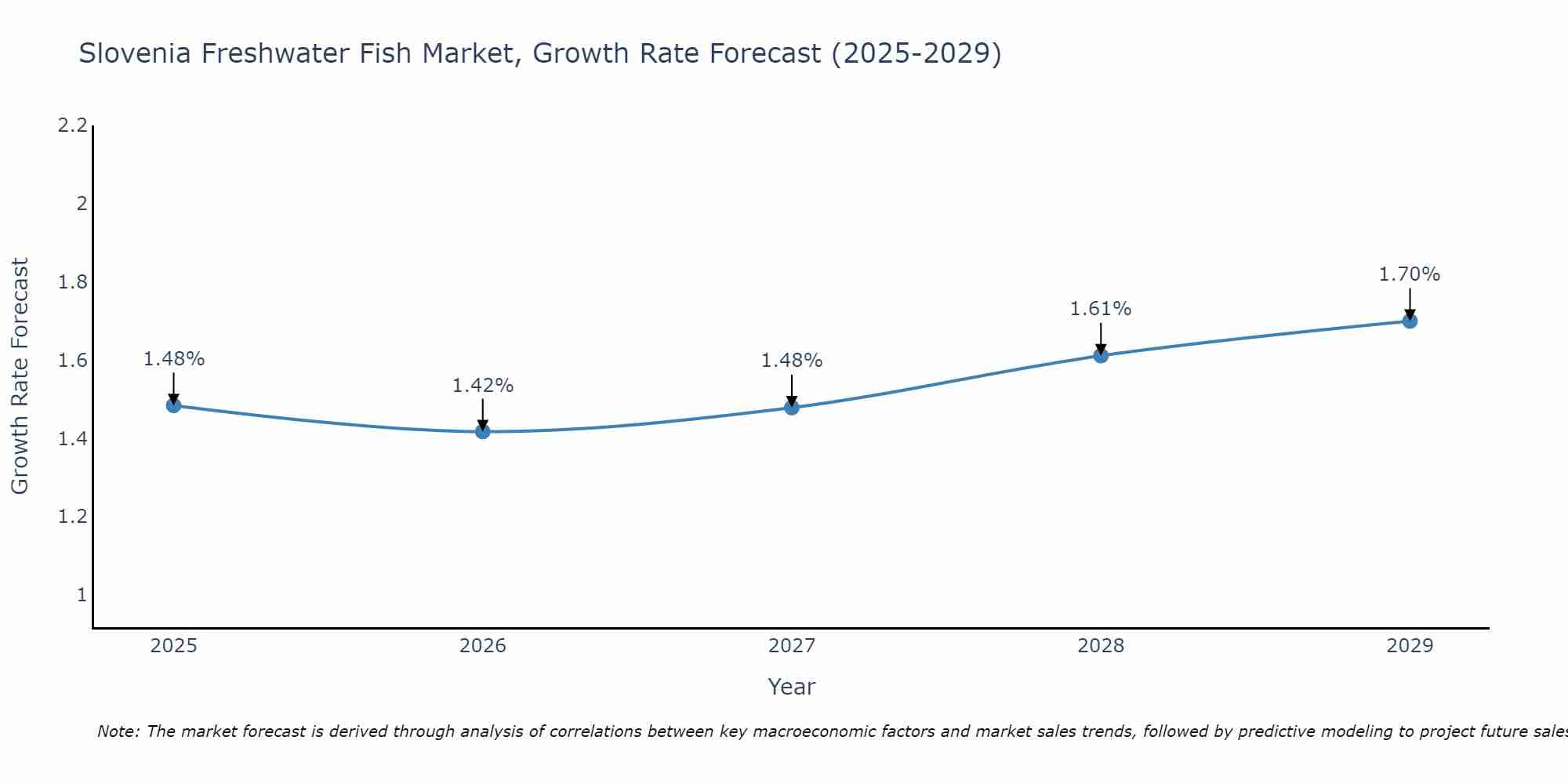 Slovenia Freshwater Fish Market Growth Rate