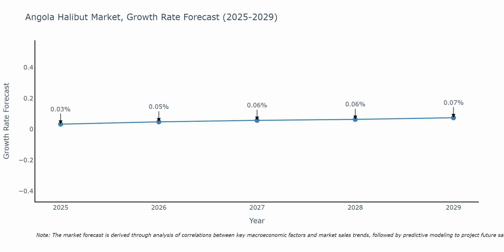 Angola Halibut Market Growth Rate